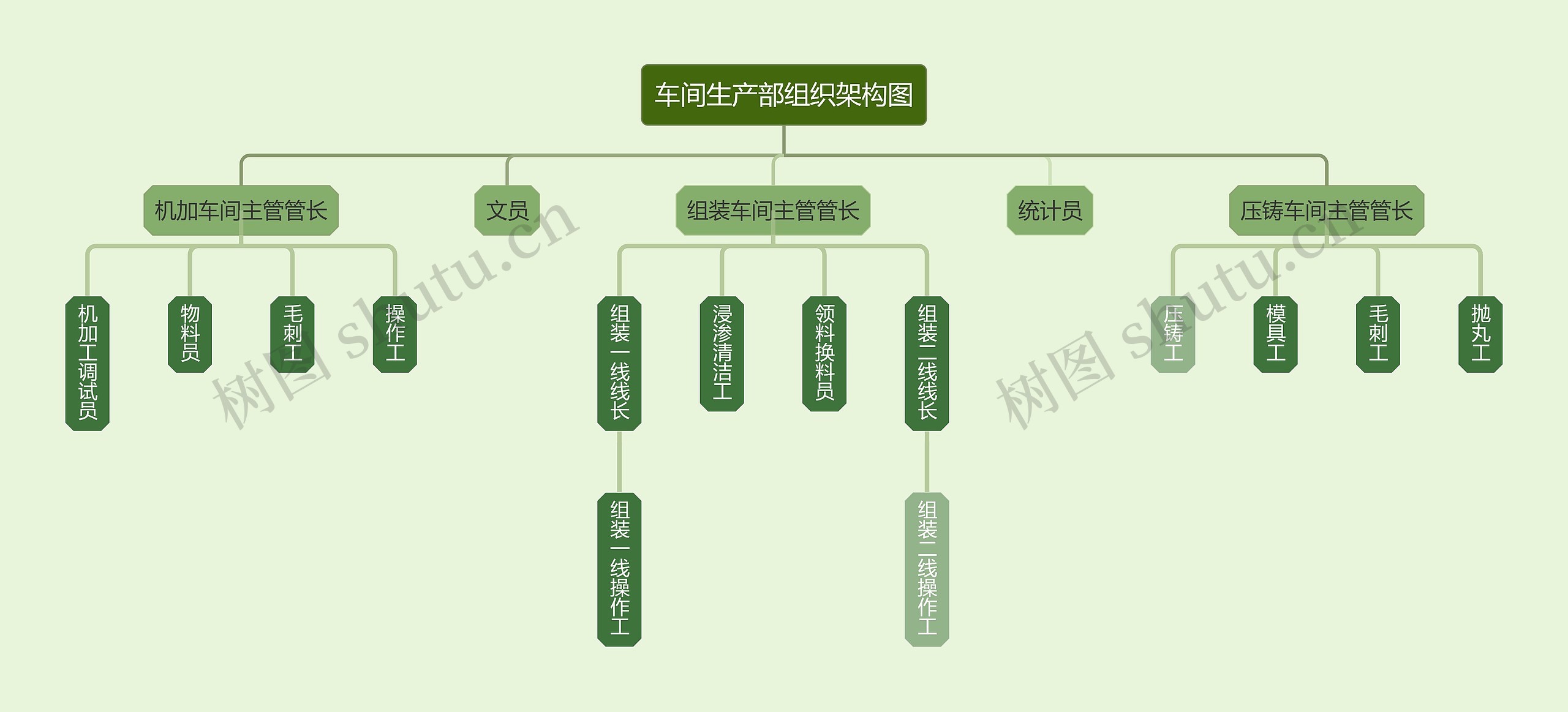 车间生产部组织架构图思维导图高清图 车间生产部组织架构图思维导图