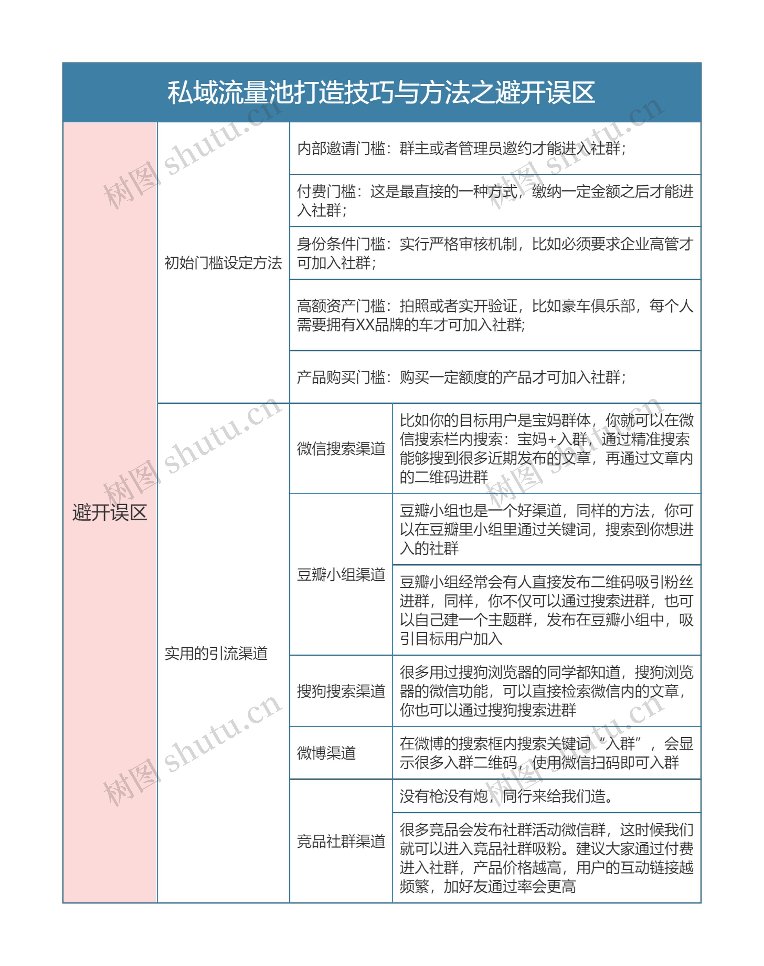 私域流量运营  私域流量池打造技巧与方法之避开误区思维导图