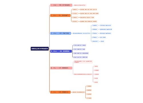 新媒体运营6W营销框架