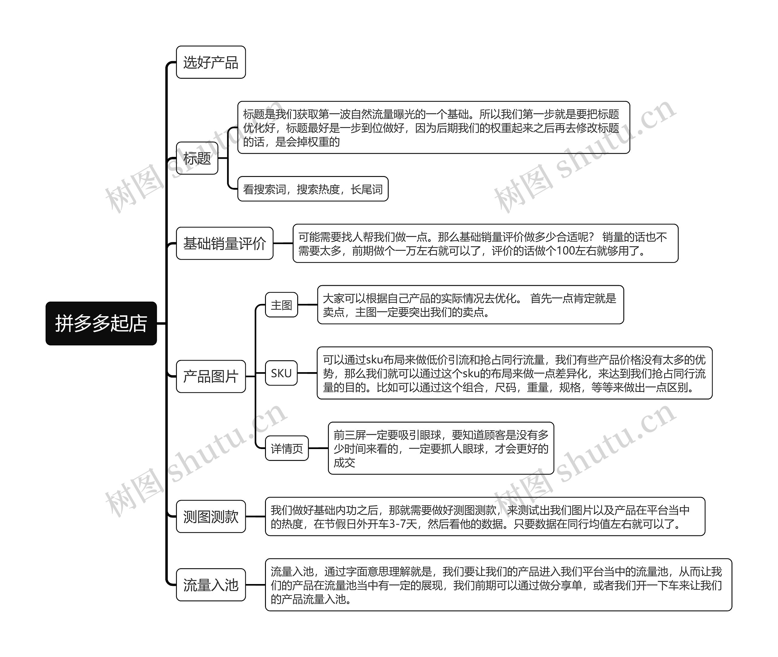 拼多多起店思维导图