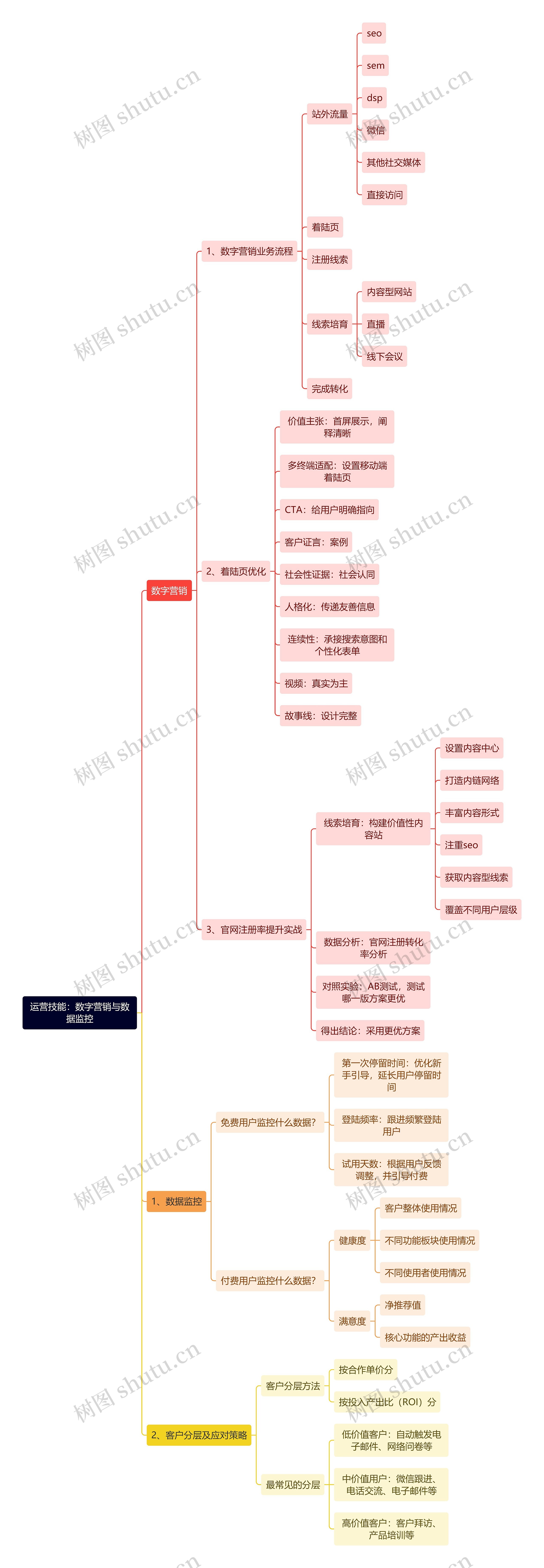 运营技能：数字营销与数据监控