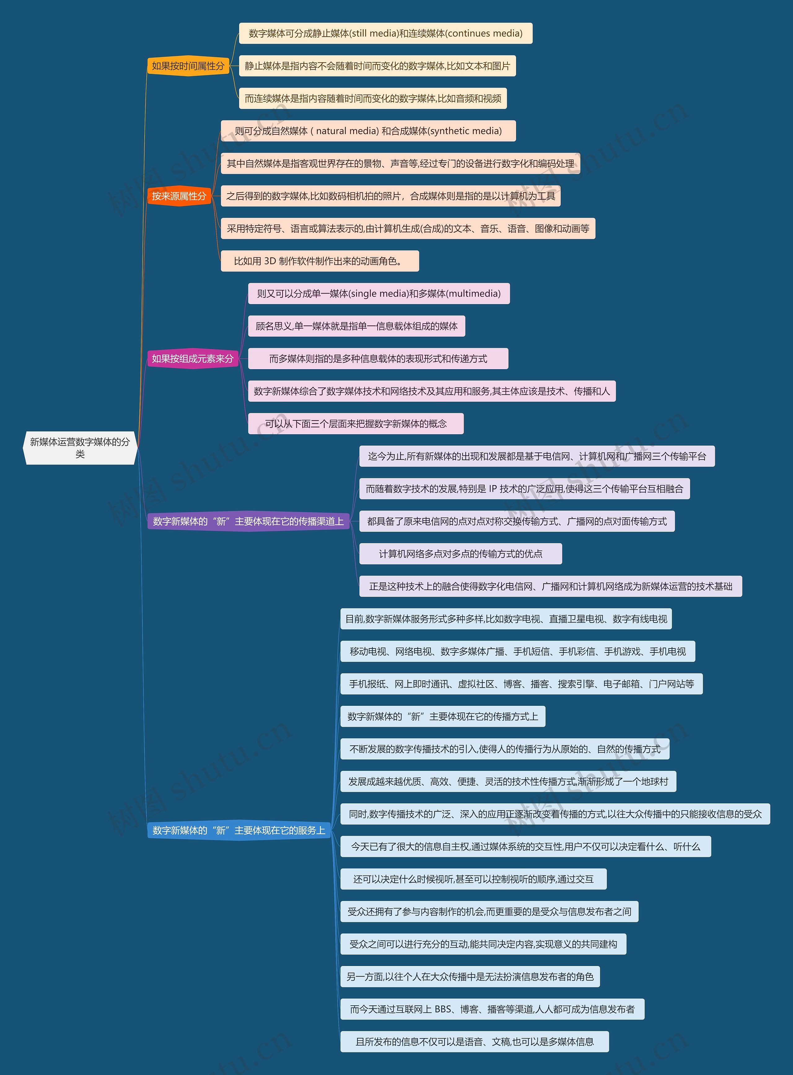 新媒体运营数字媒体的分类思维导图