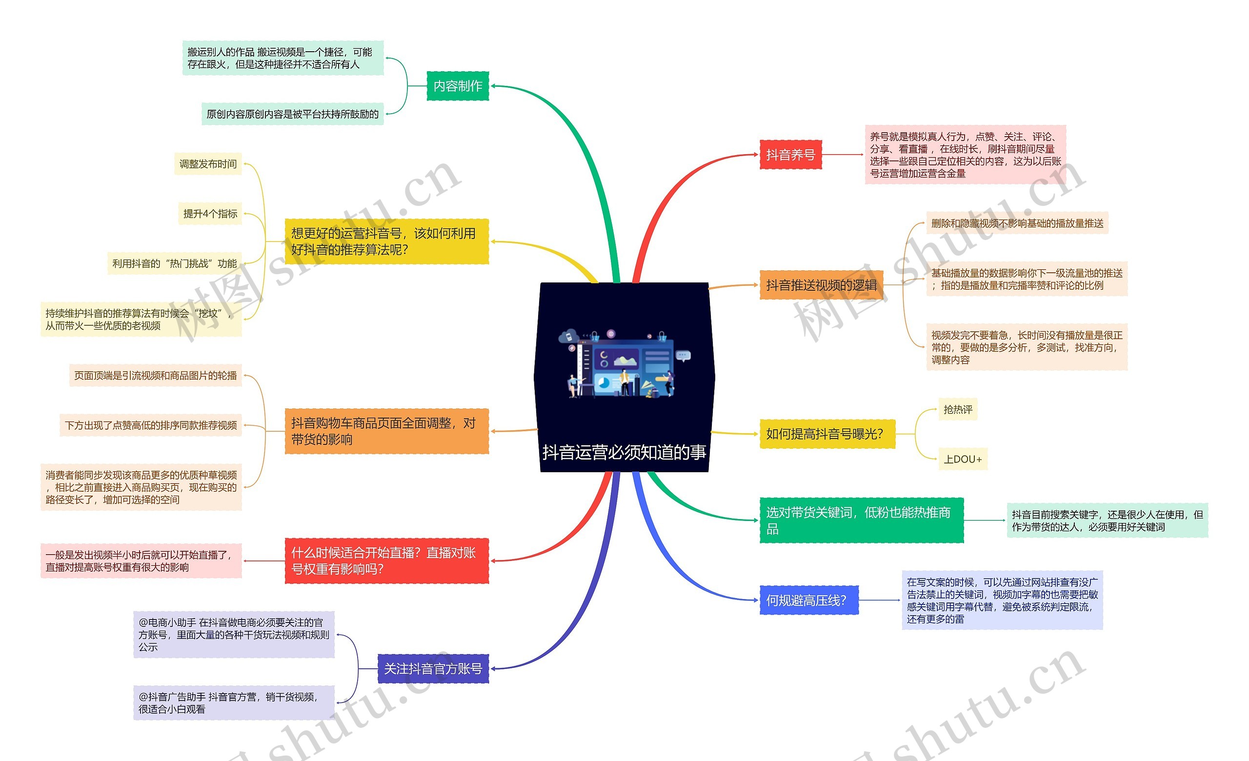 抖音运营必须知道的事思维导图