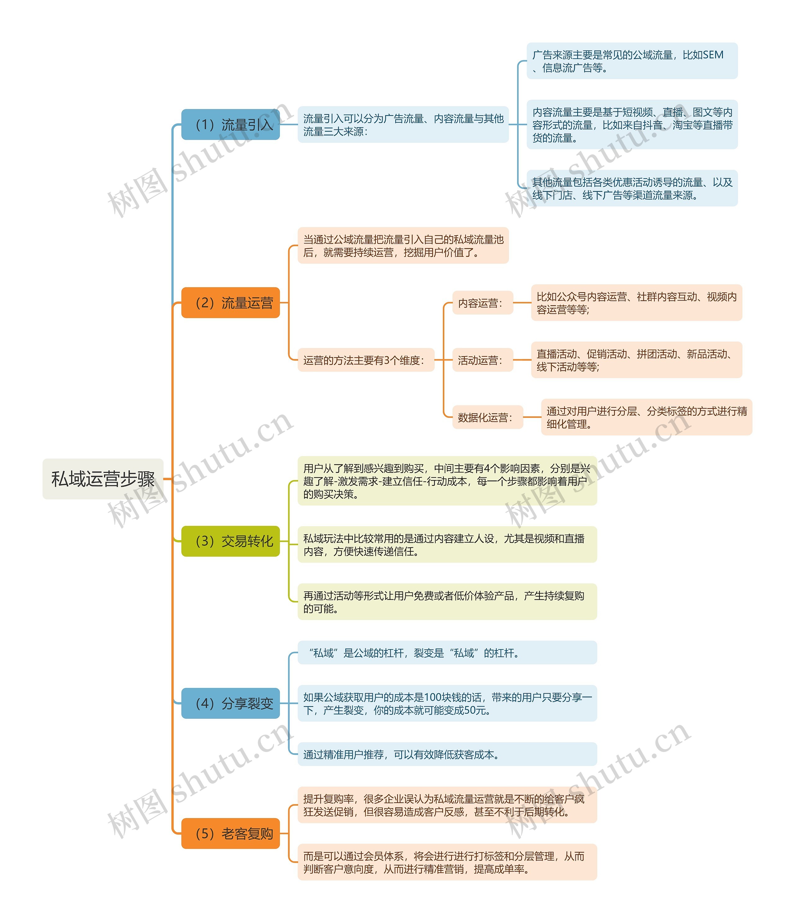 私域运营步骤思维导图