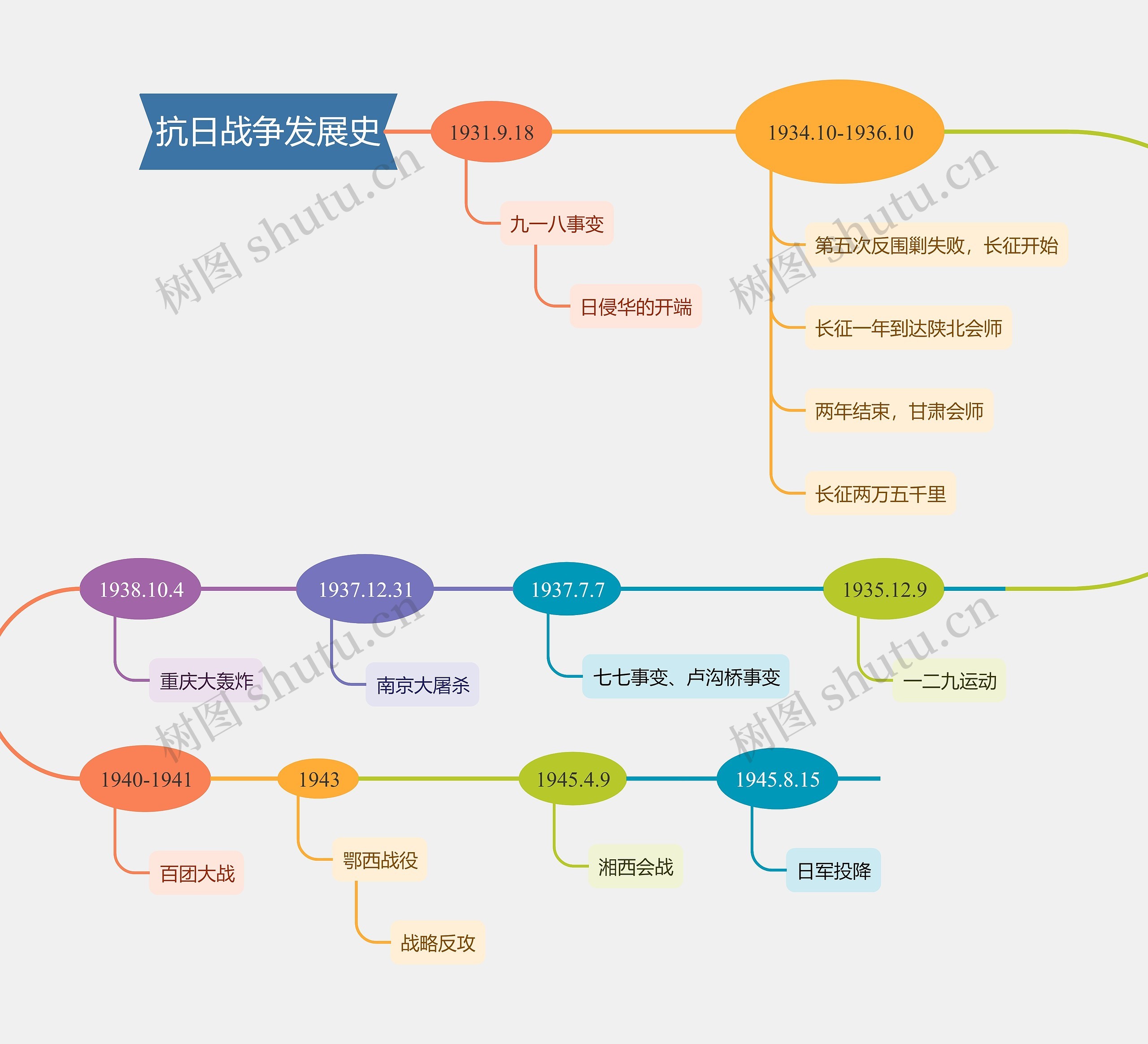 抗日战争发展史时间线思维导图