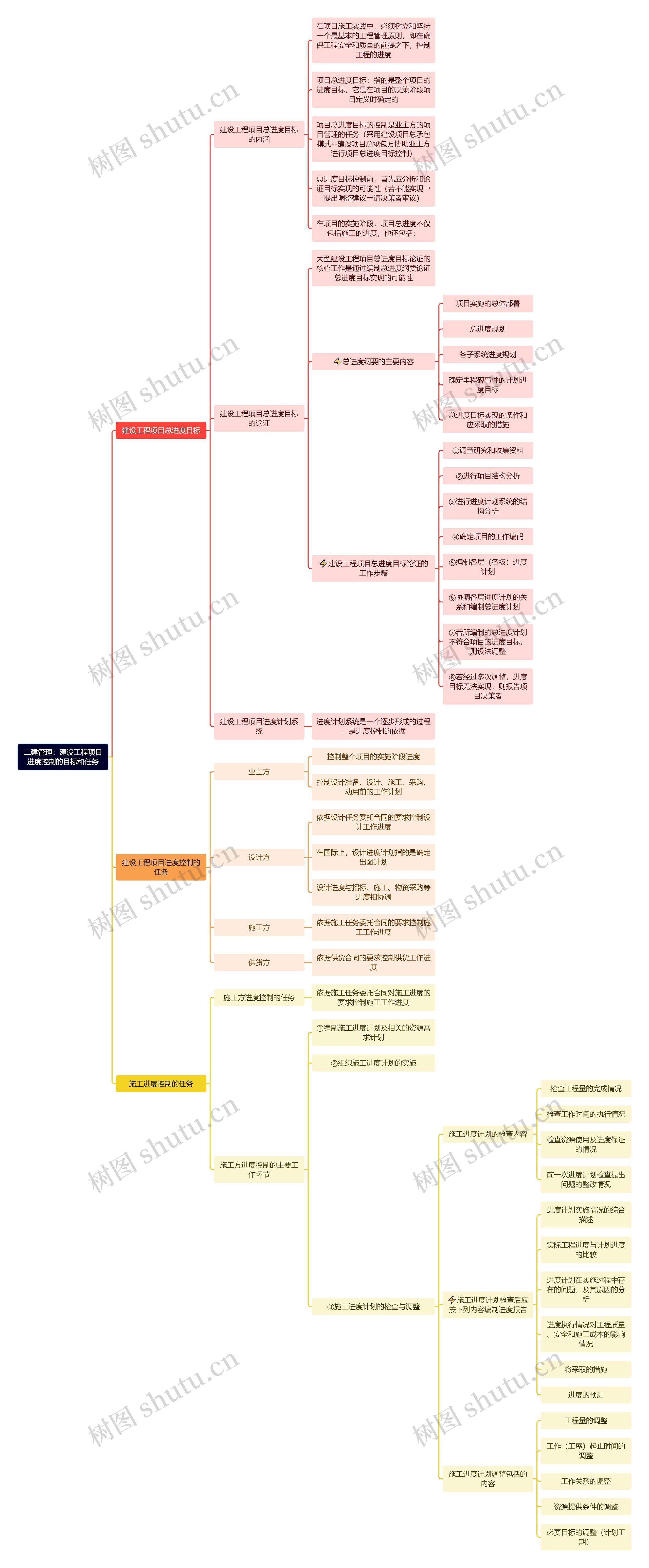 二建管理：建设工程项目进度控制的目标和任务