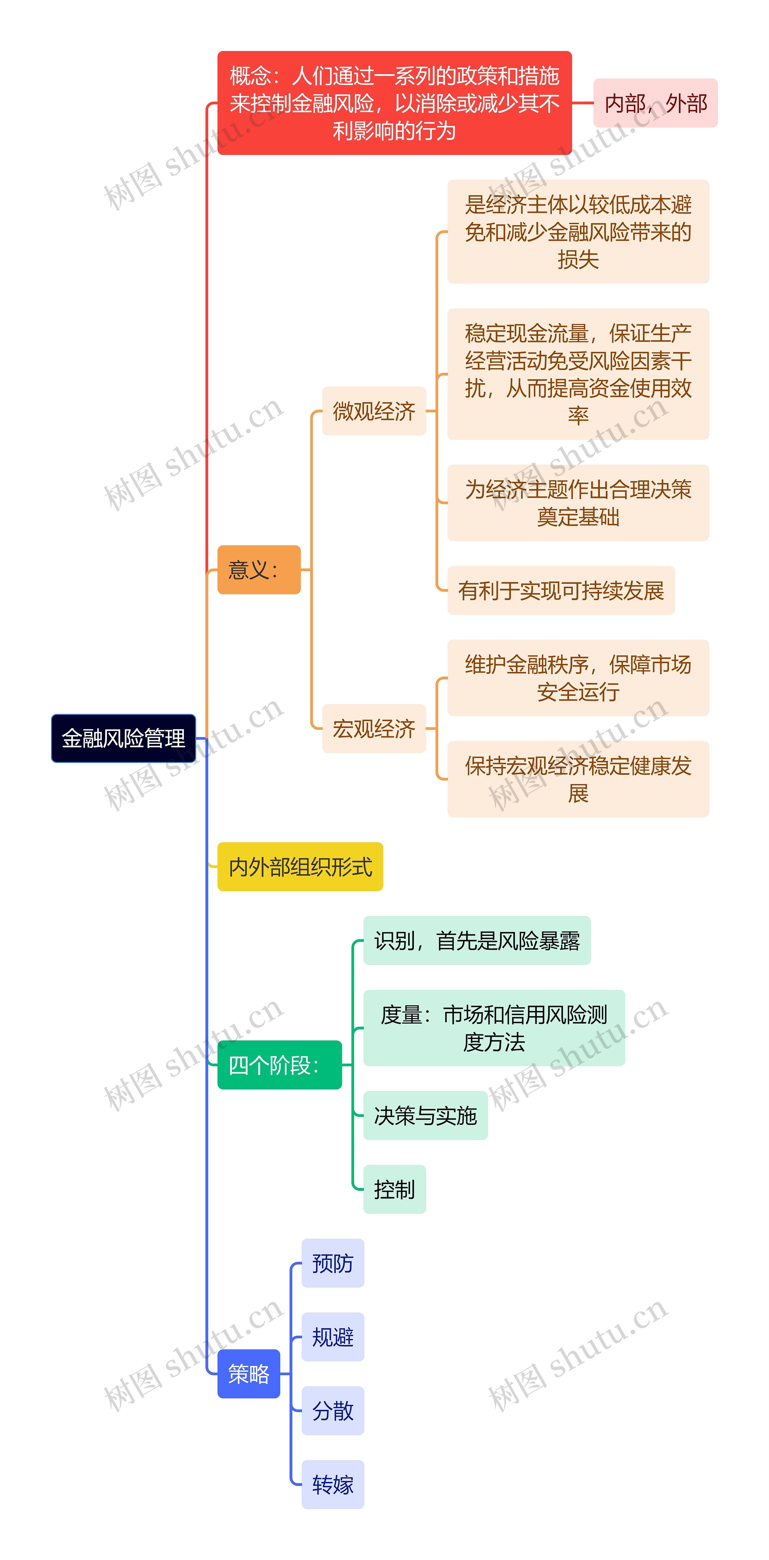 金融风险管理思维导图