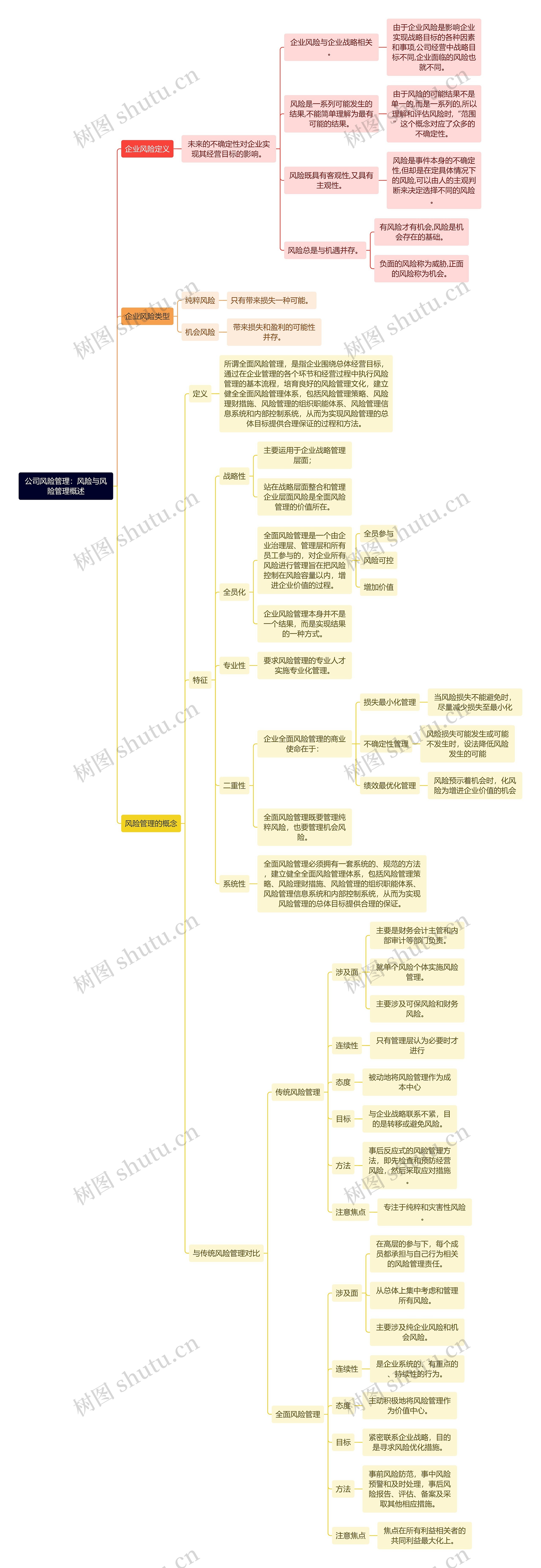 公司风险管理：风险与风险管理概述