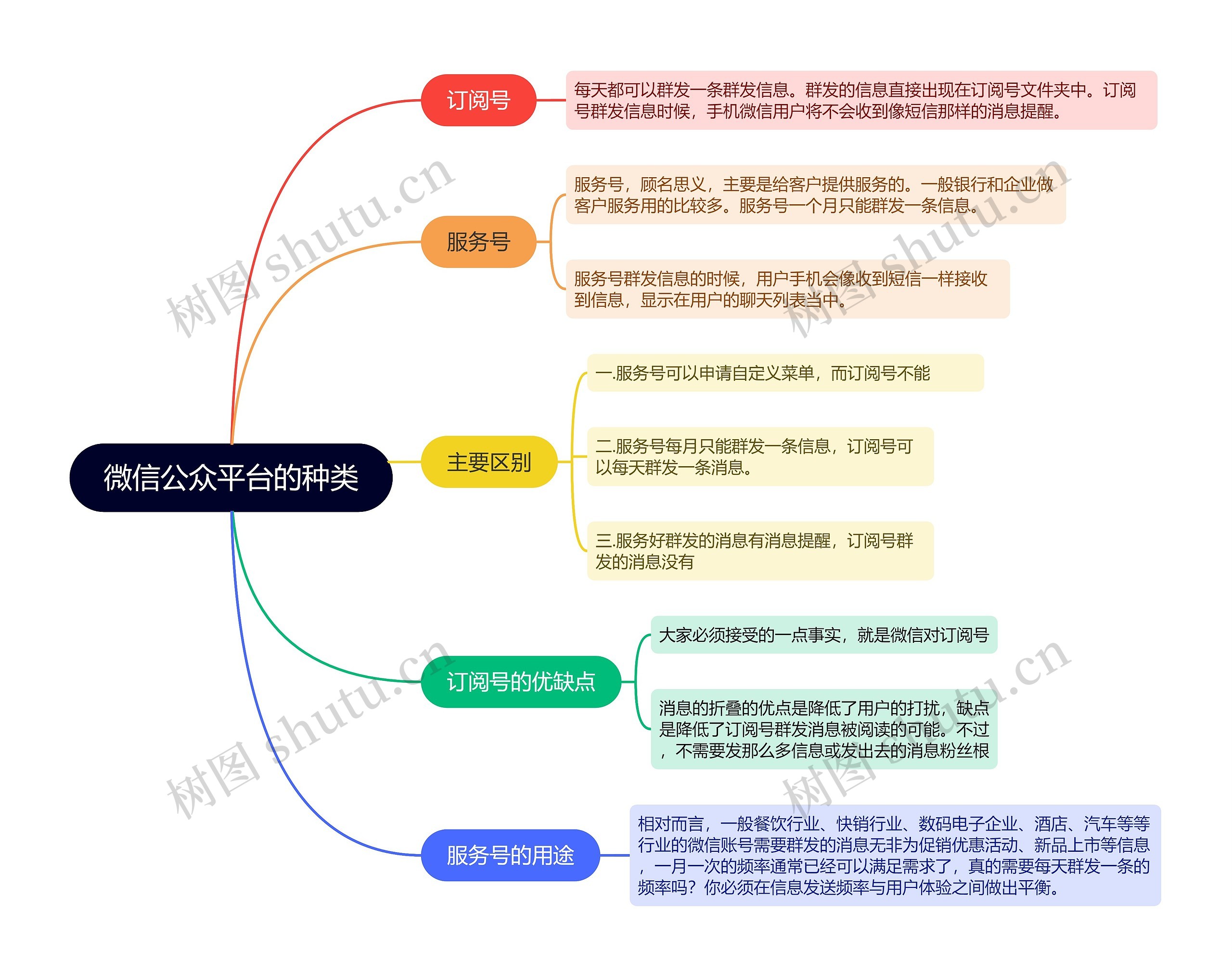 微信公众平台的种类的思维导图