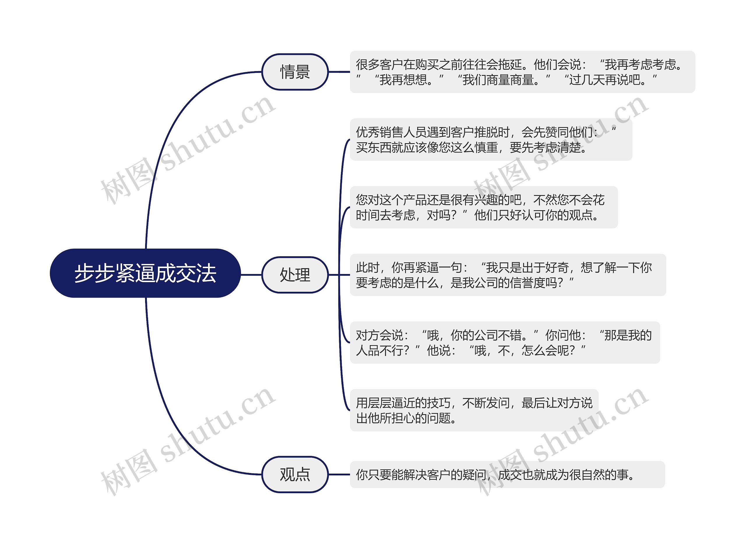 步步紧逼成交法的思维导图