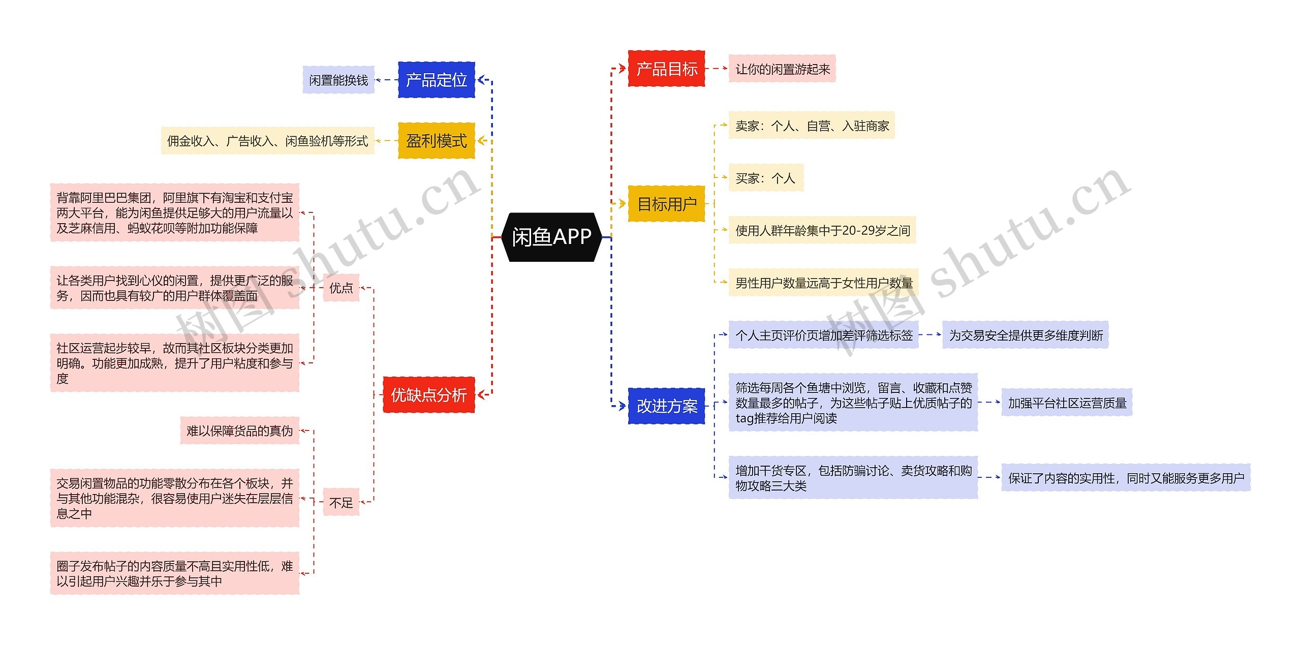 闲鱼APP思维导图