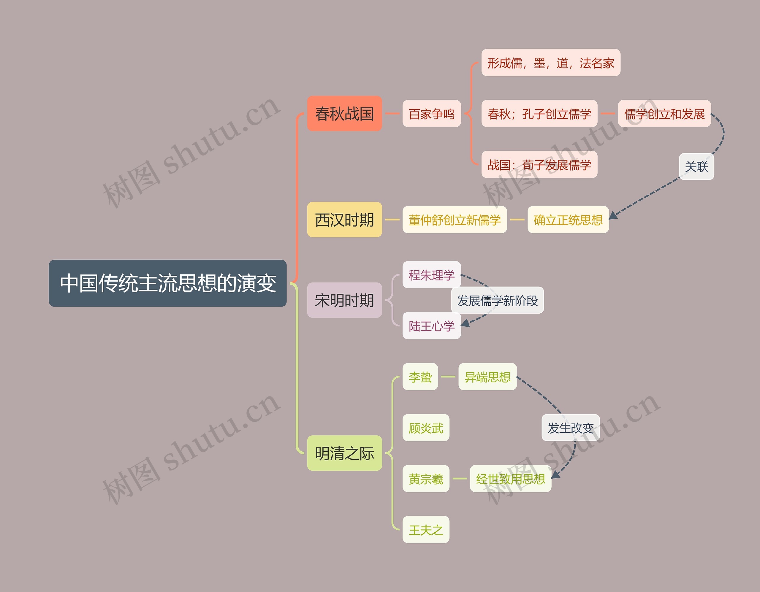 深色经典色系中国传统主流思想的演变框架图