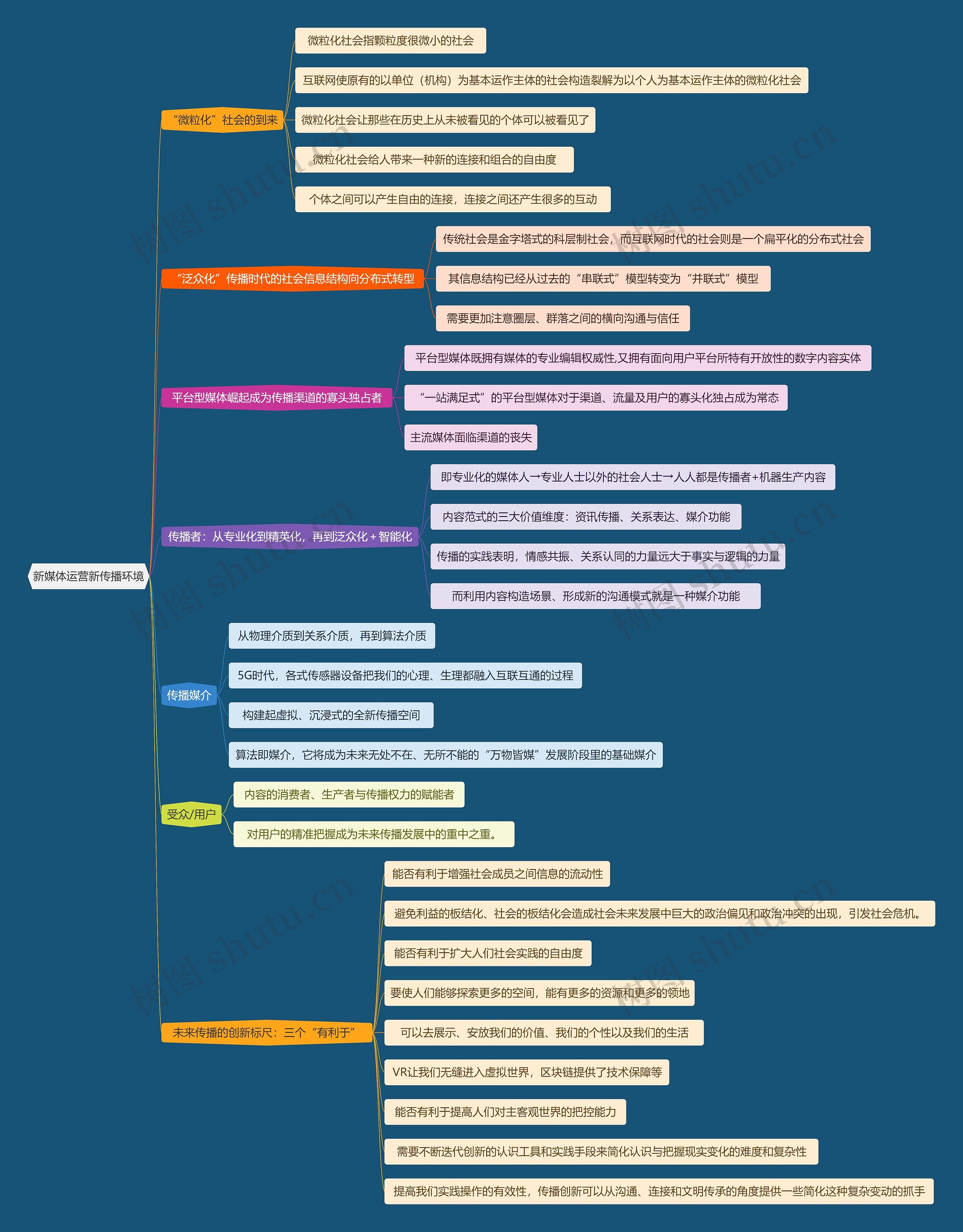 新媒体运营新传播环境思维导图