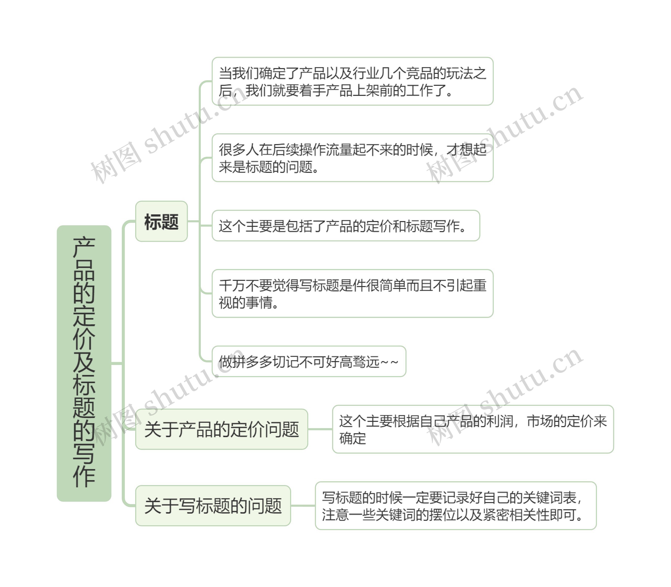 产品的定价及标题的写作的思维导图