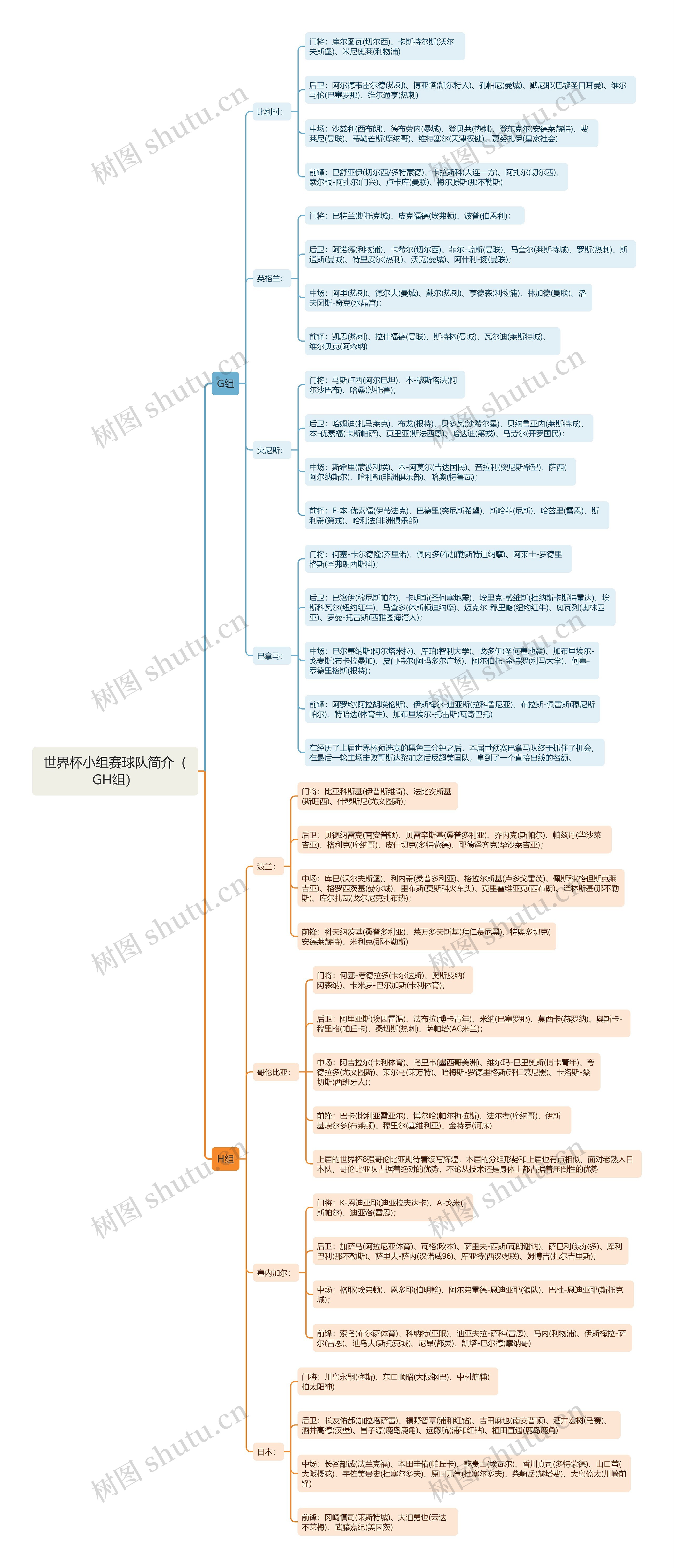 世界杯小组赛球队简介（GH组）思维导图