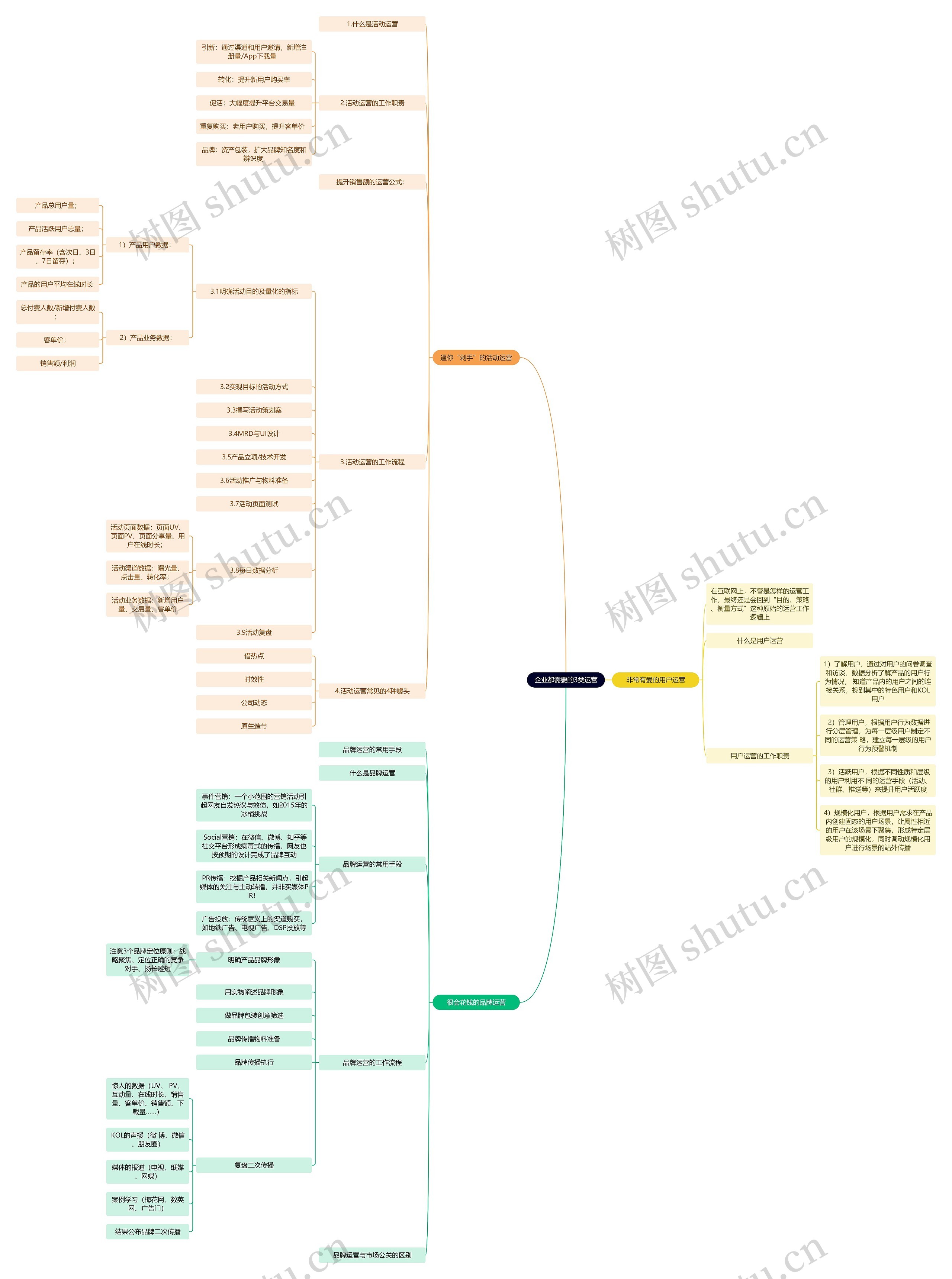企业都需要的3类运营思维导图