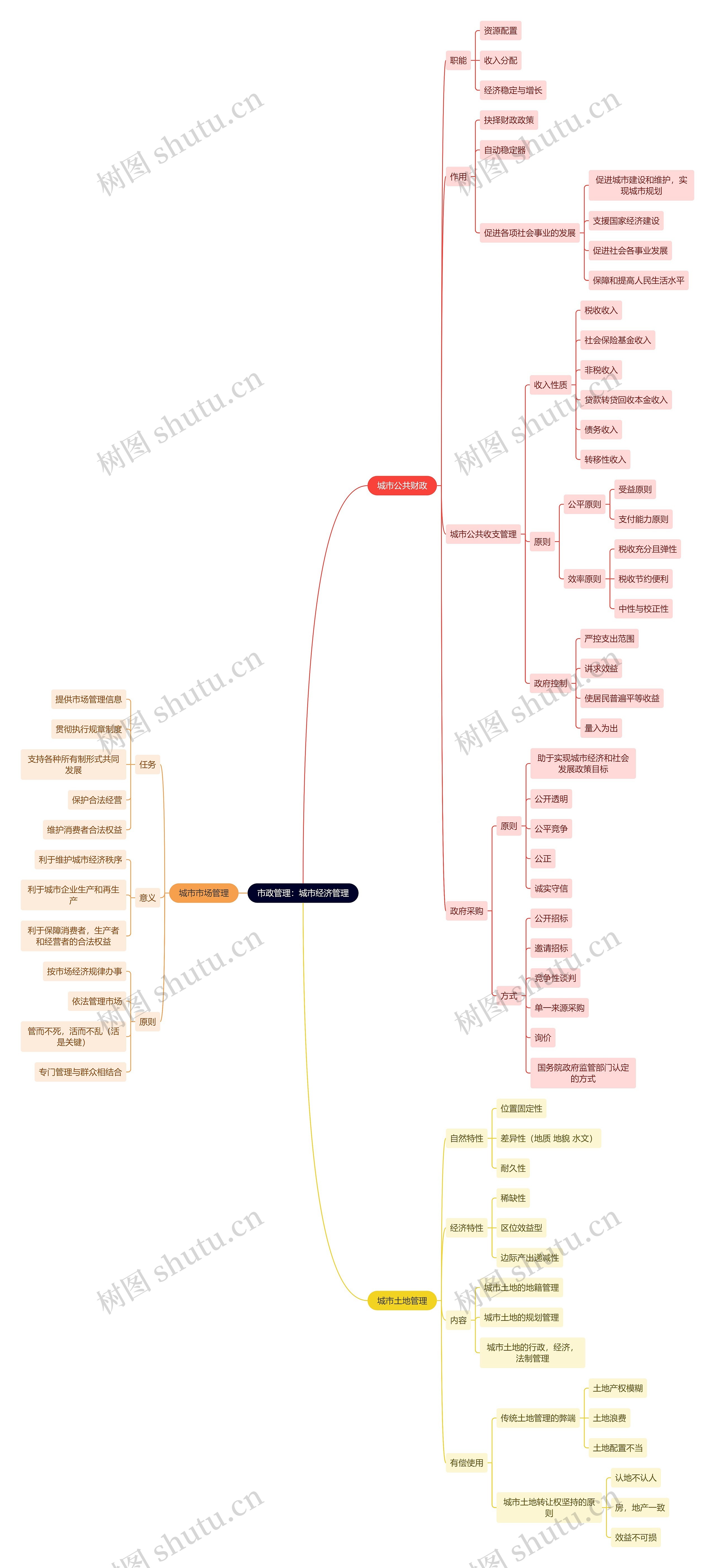 市政管理：城市经济管理思维导图