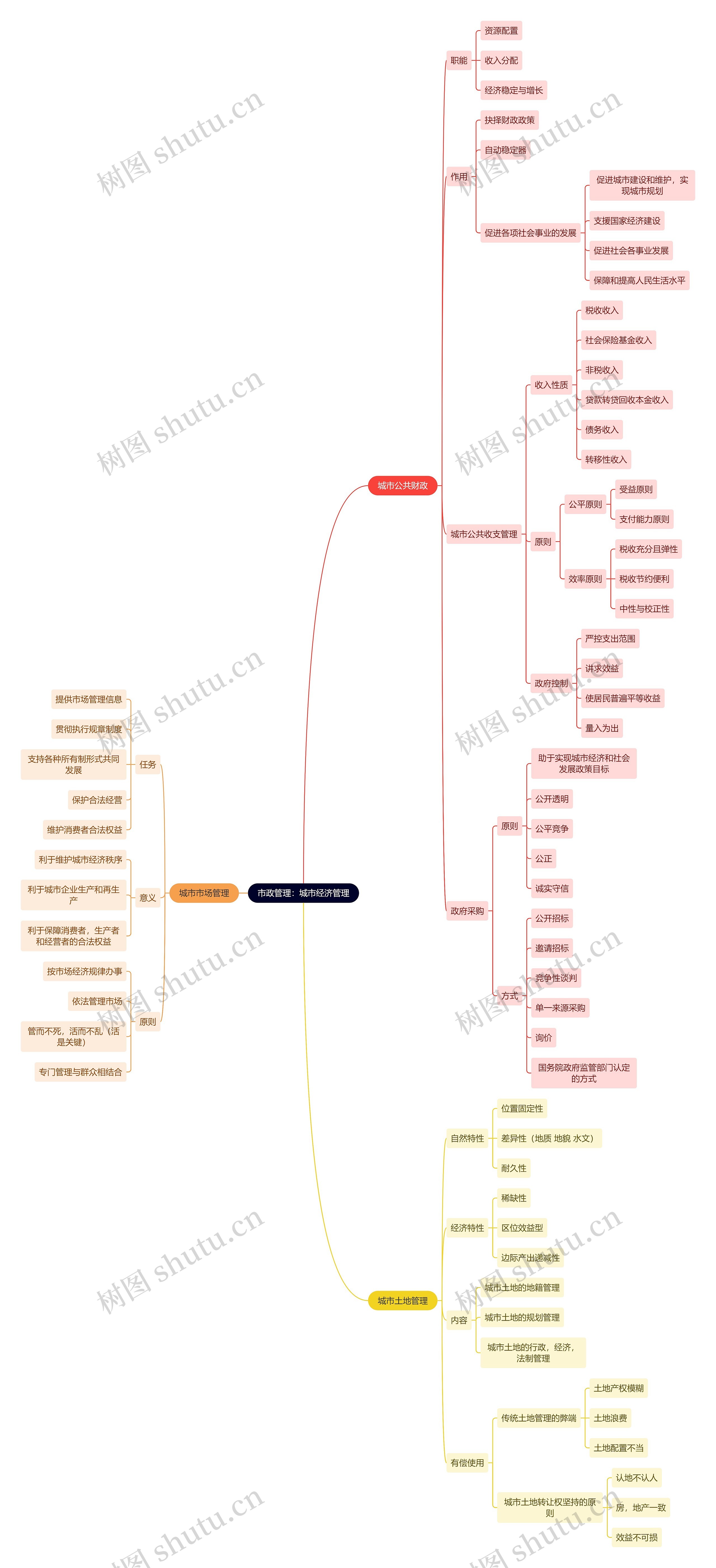 市政管理:城市经济管理思维导图高清图 市政管理:城市经济管理思维导图