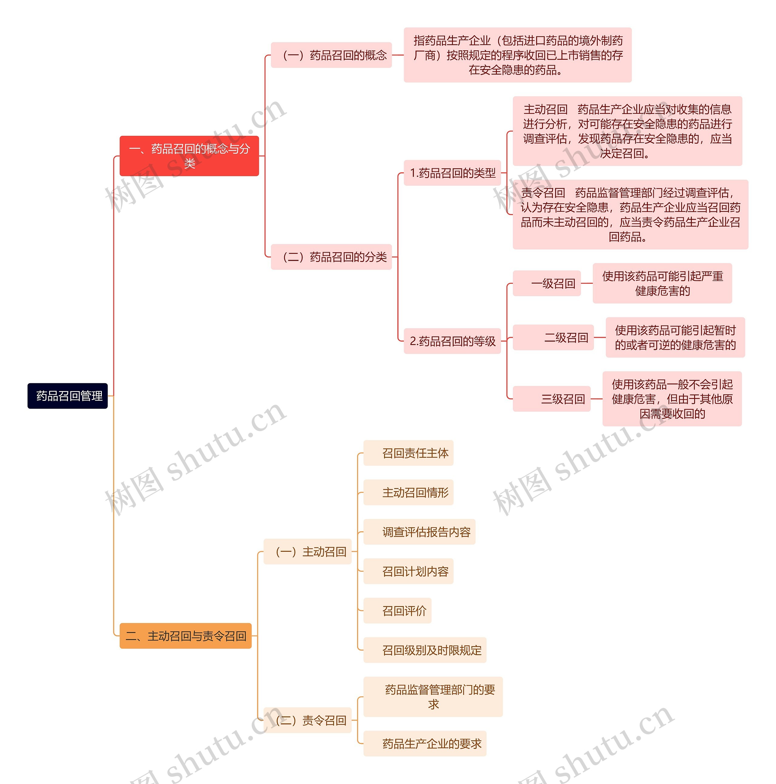  药品召回管理思维导图