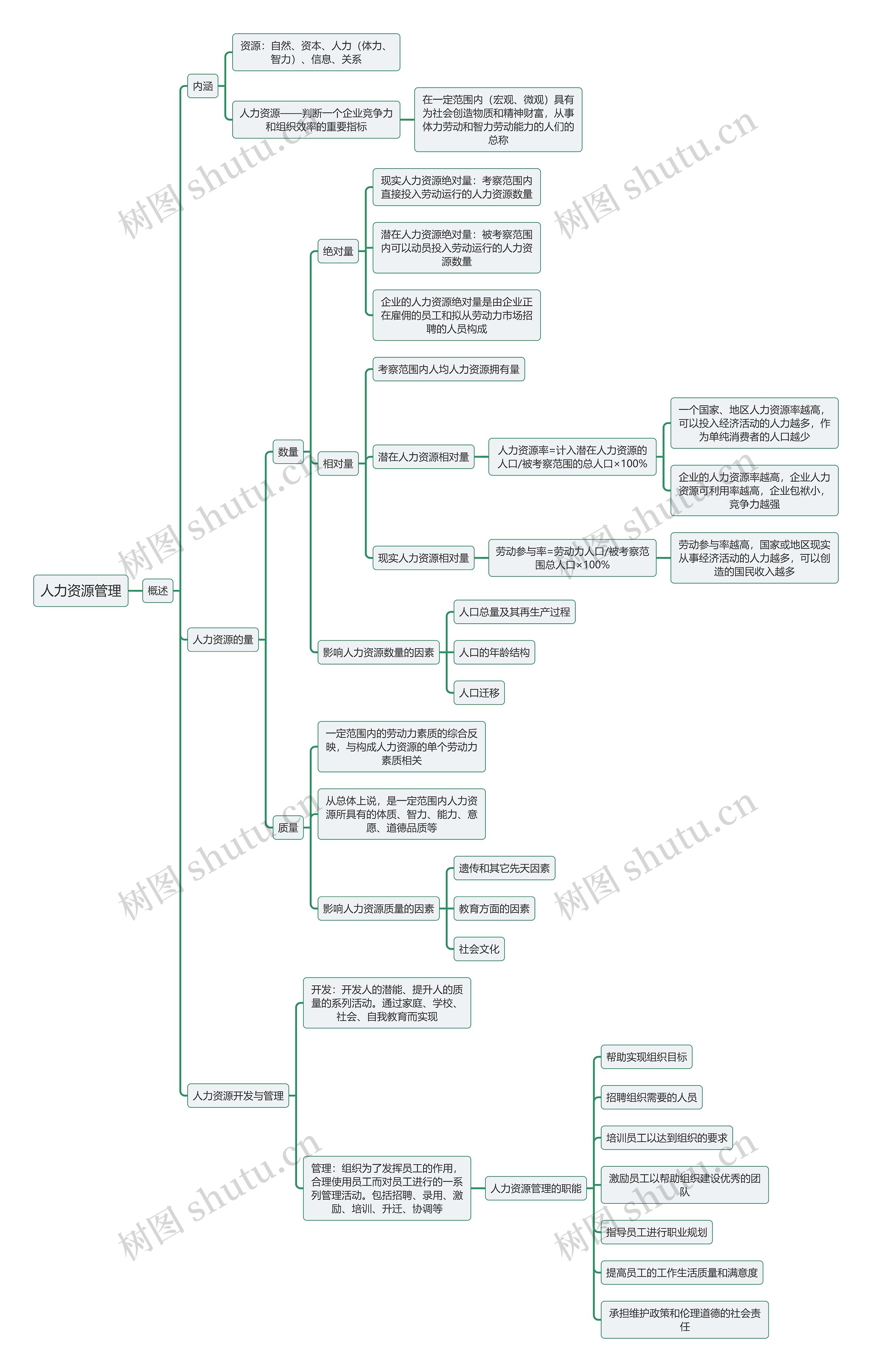 人力资源管理概述思维导图