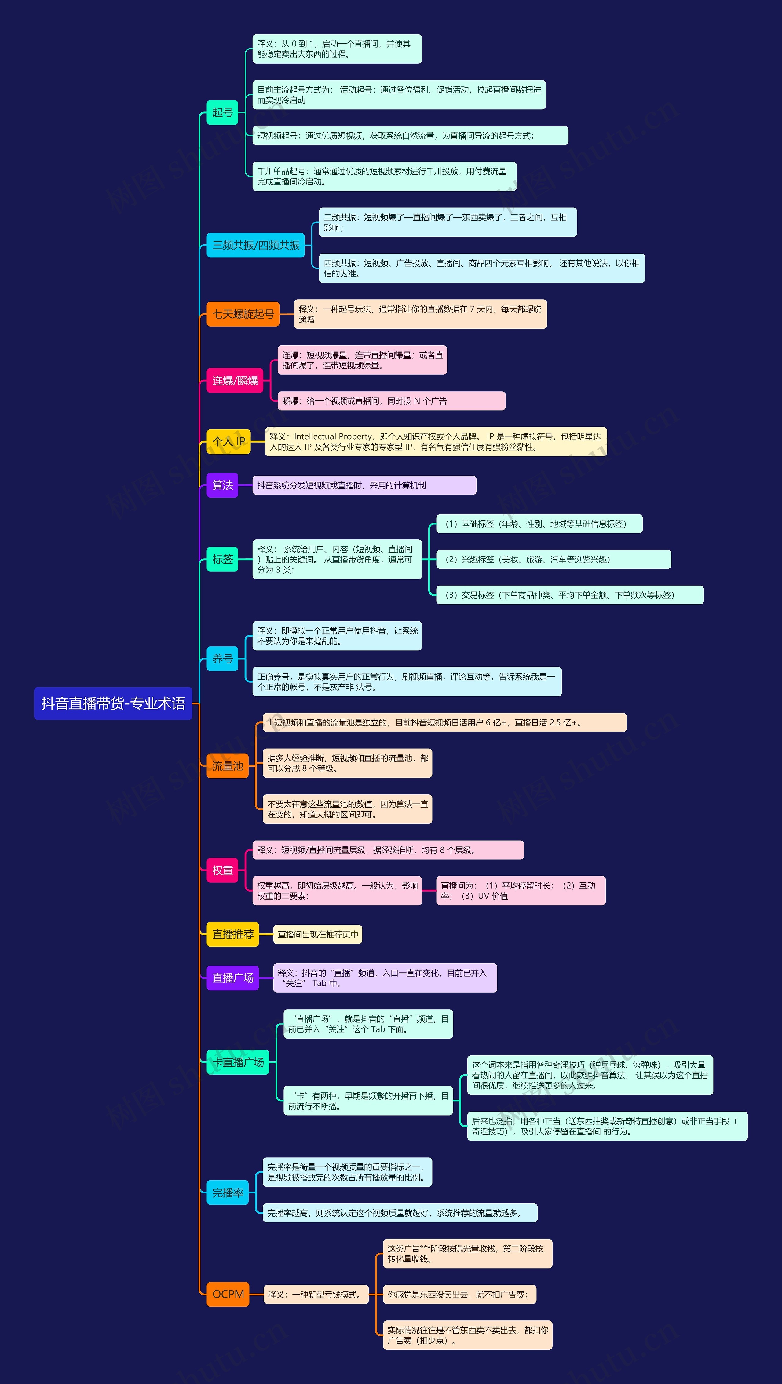 抖音直播带货-专业术语思维导图