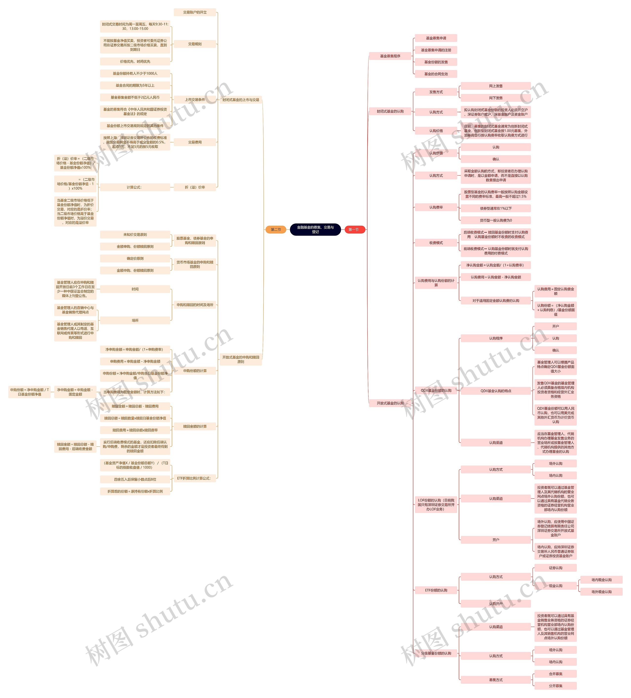 金融基金的募集、交易与登记思维导图