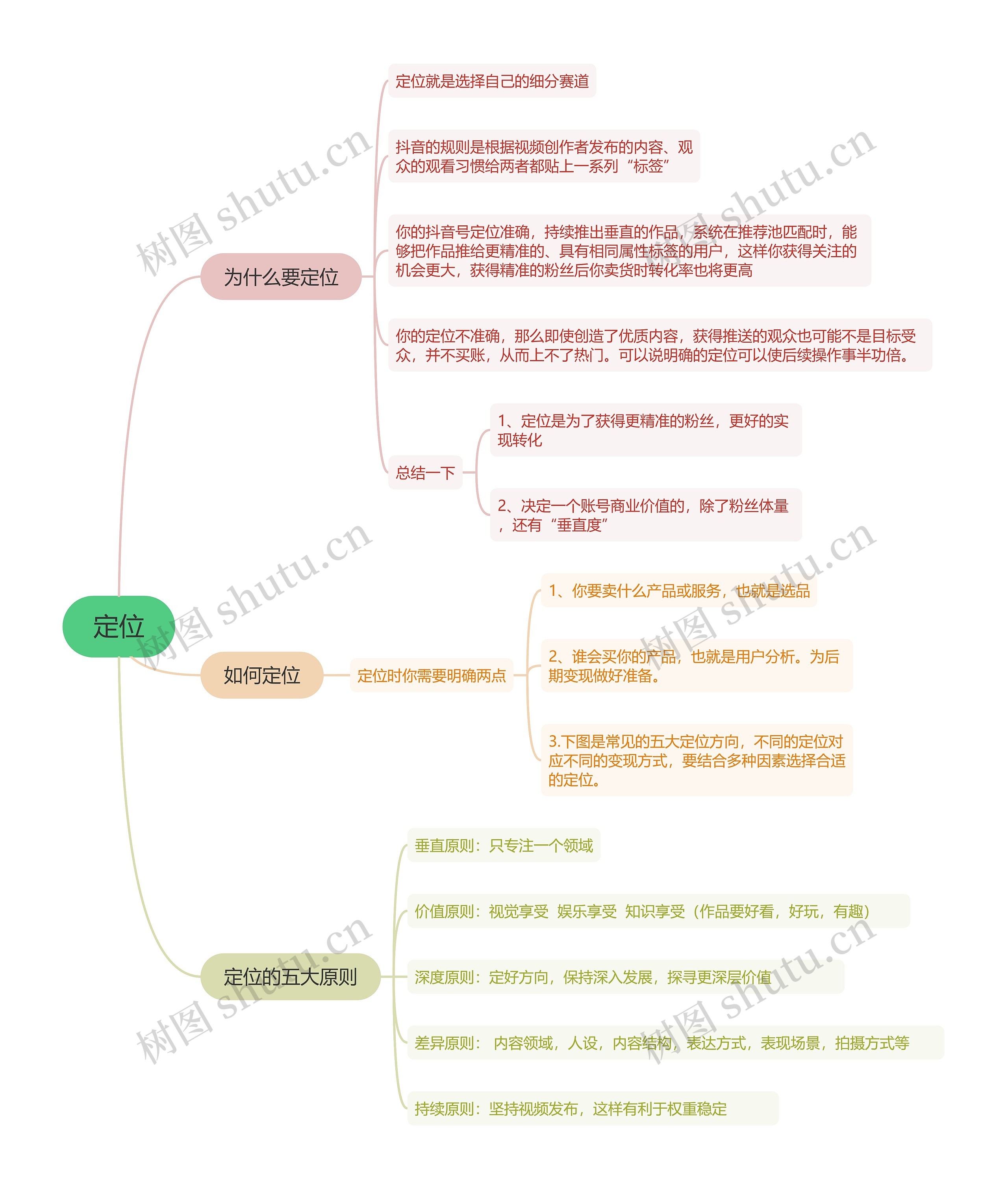 营销账号定位的思维导图