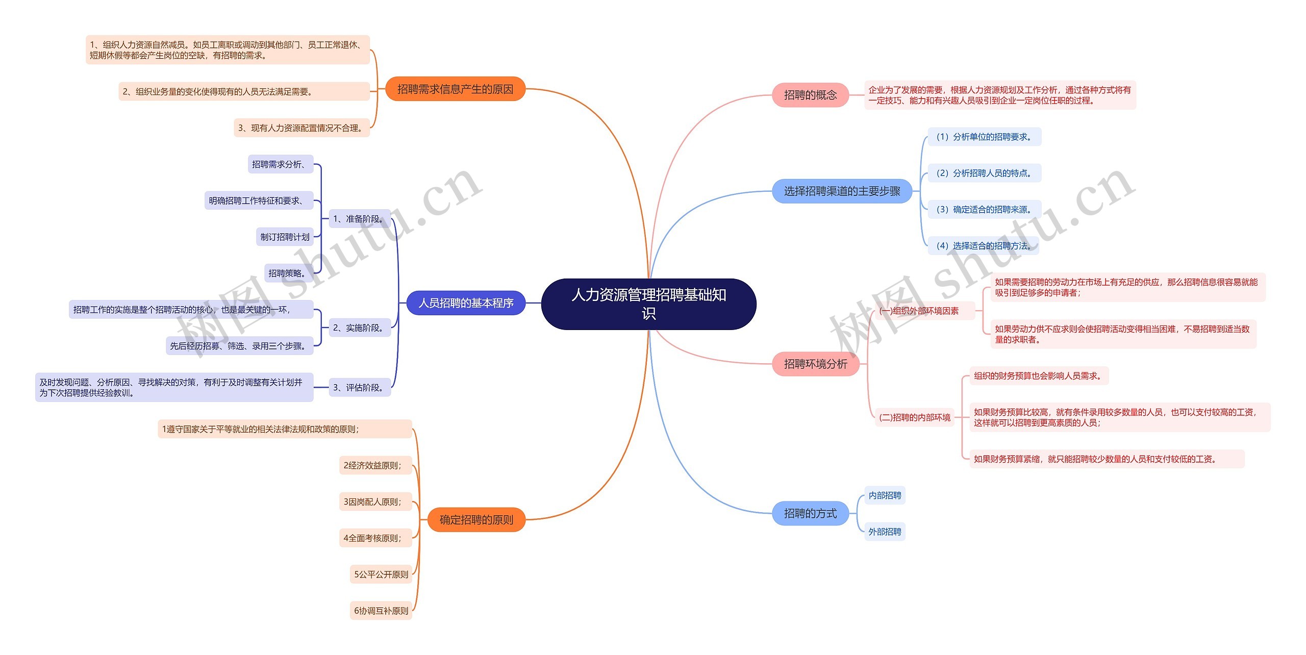 人力资源管理招聘基础知识思维导图