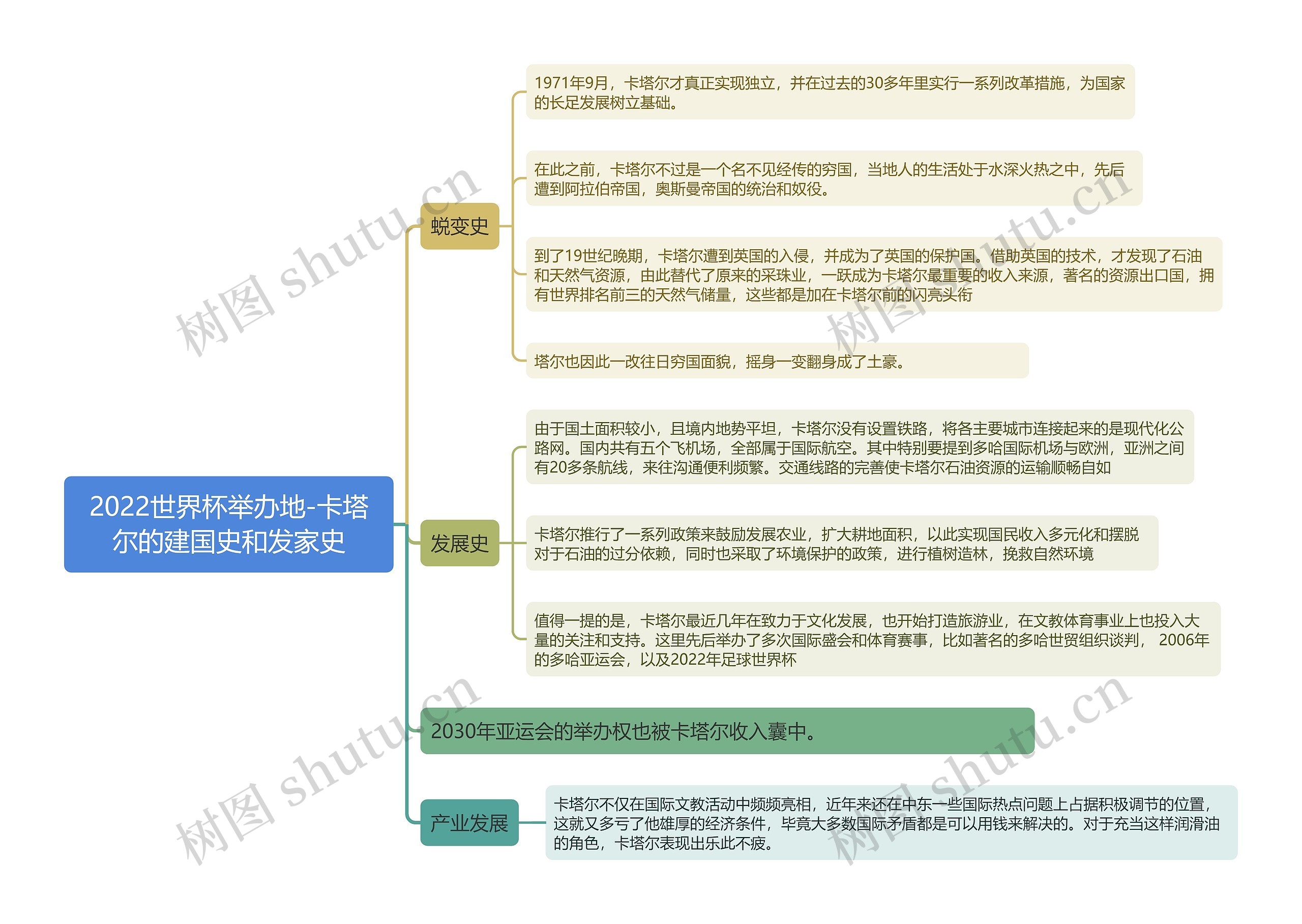 2022世界杯举办地-卡塔尔的建国史和发家史