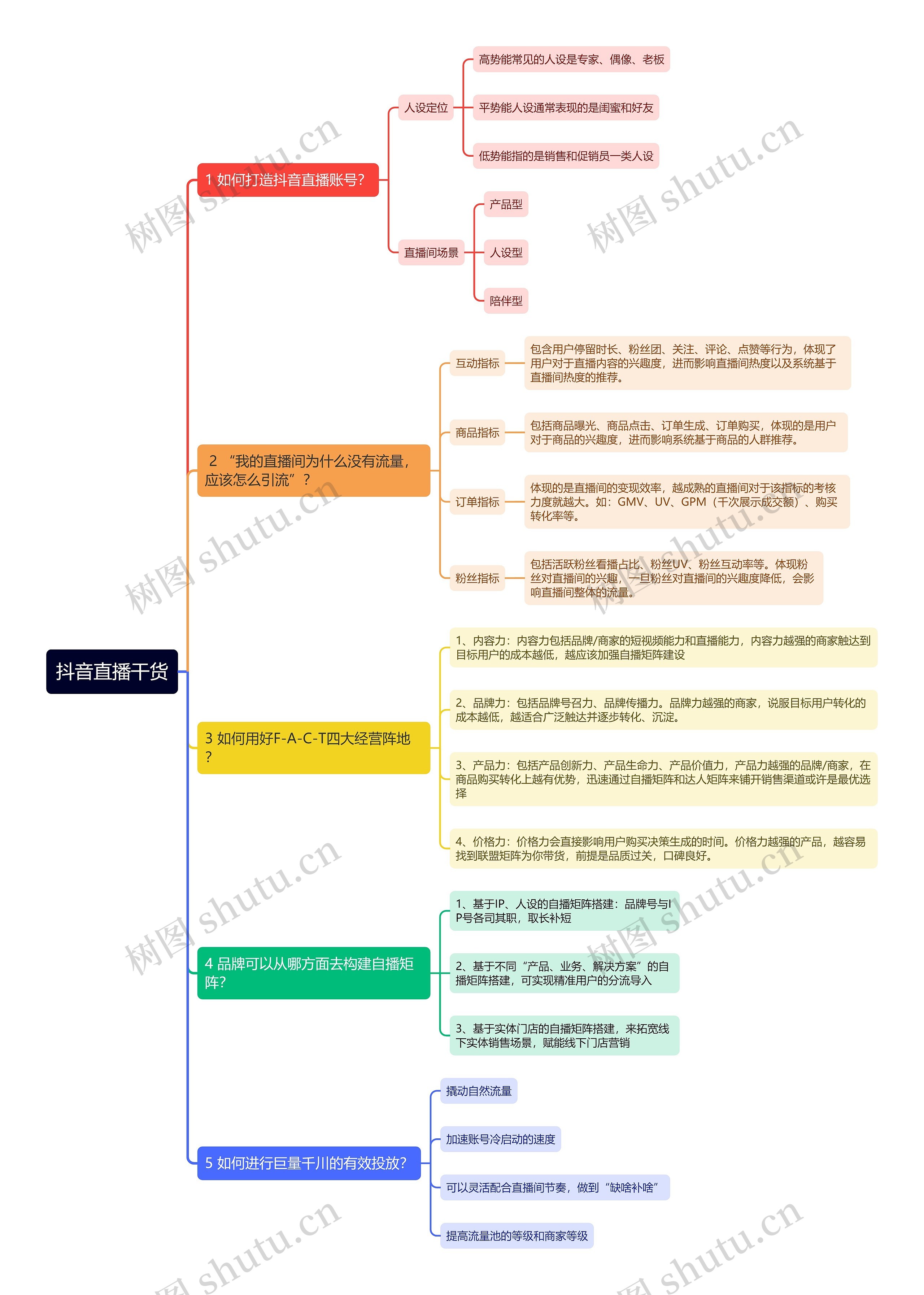 抖音直播干货思维导图高清图 抖音直播干货思维导图