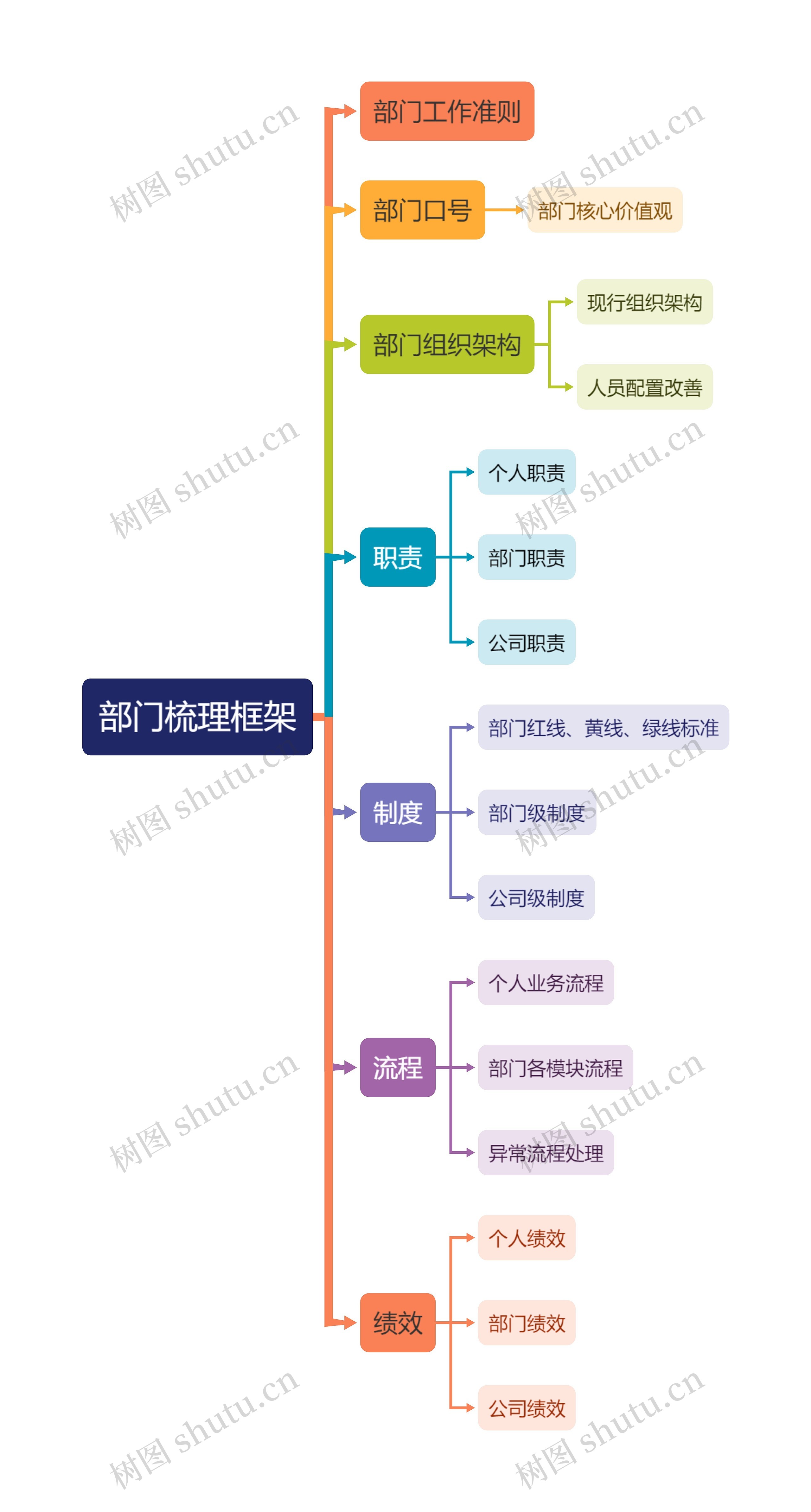 部门梳理框架思维导图