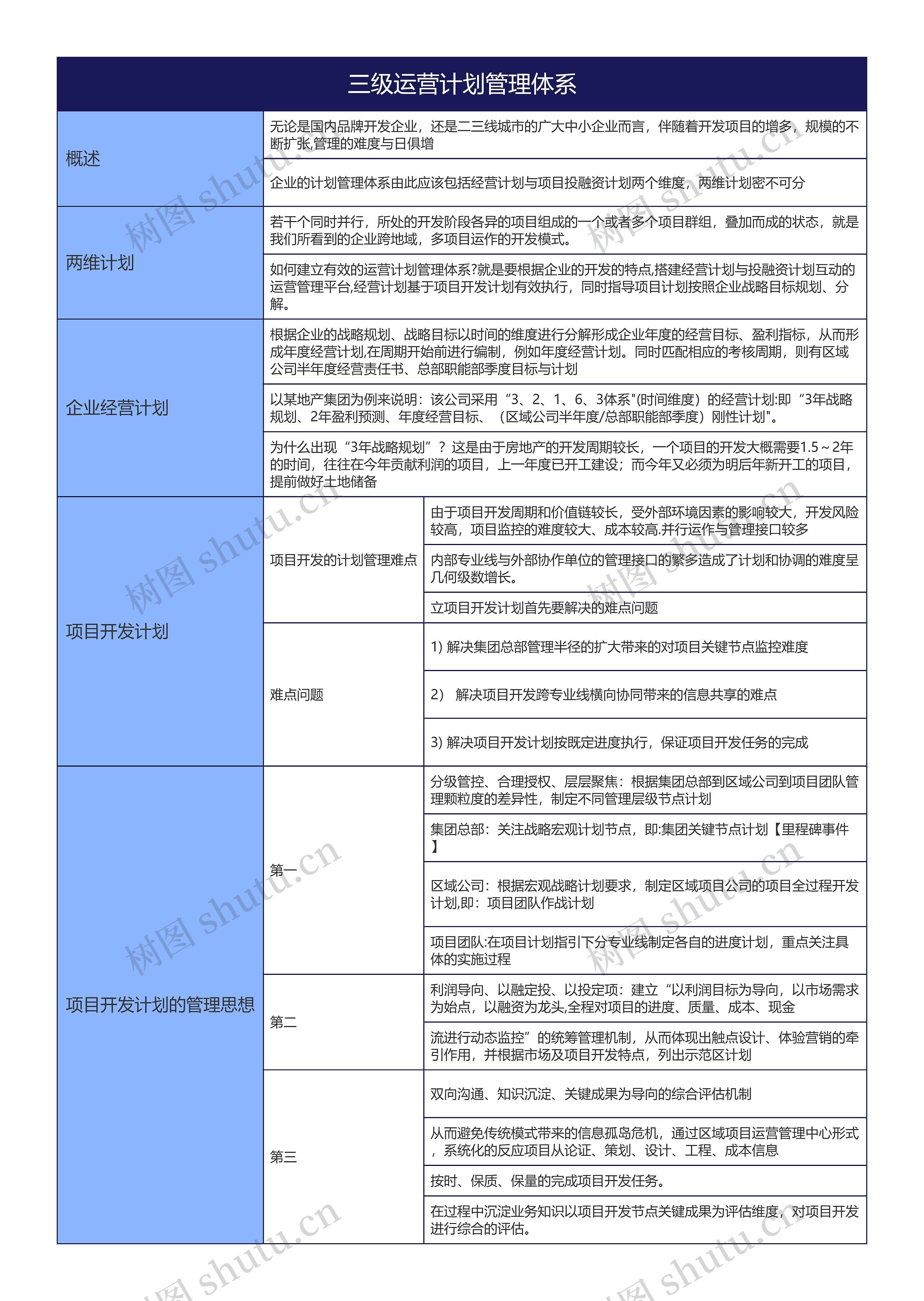 三级运营计划管理体系的思维导图