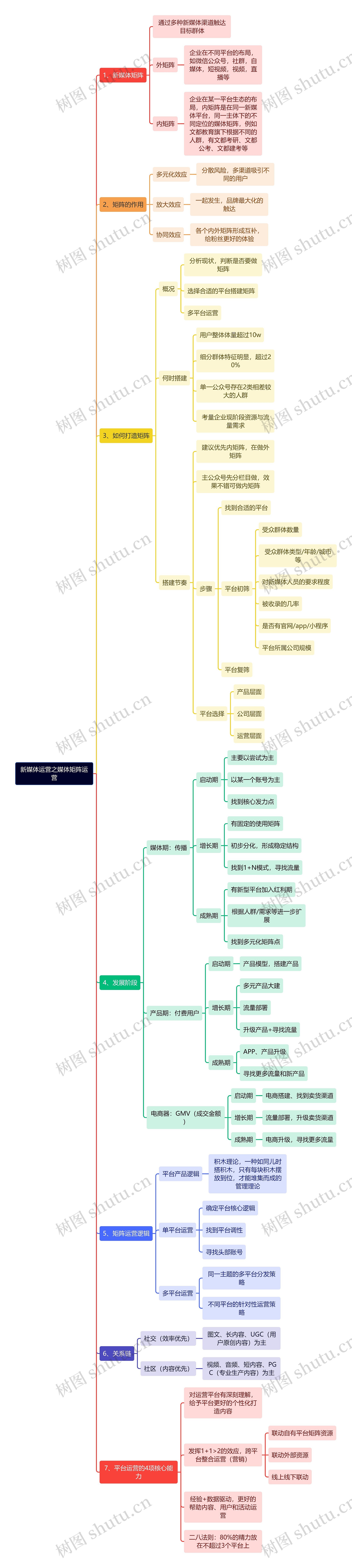 新媒体运营之媒体矩阵运营思维导图