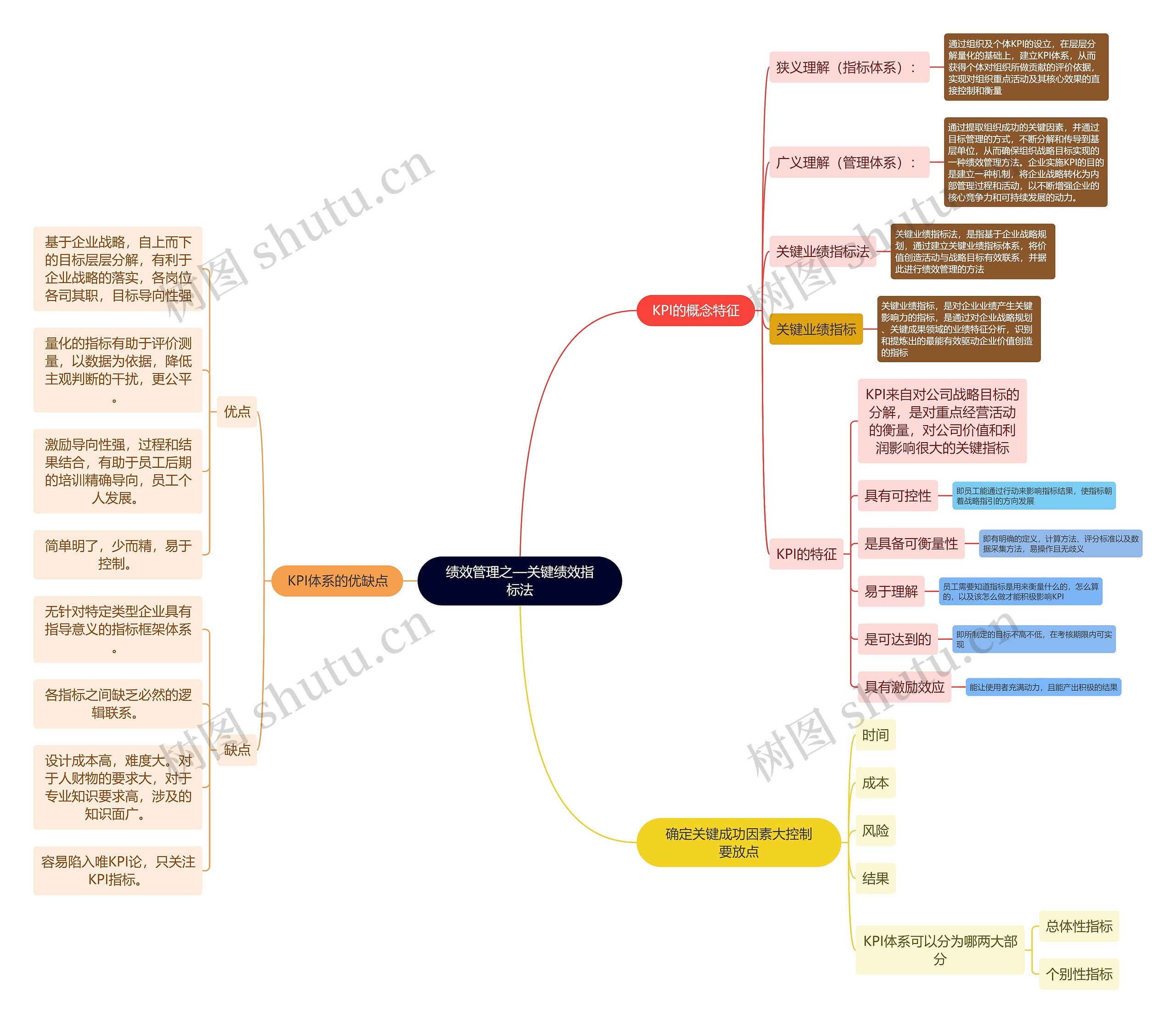 绩效管理之—关键绩效指标法