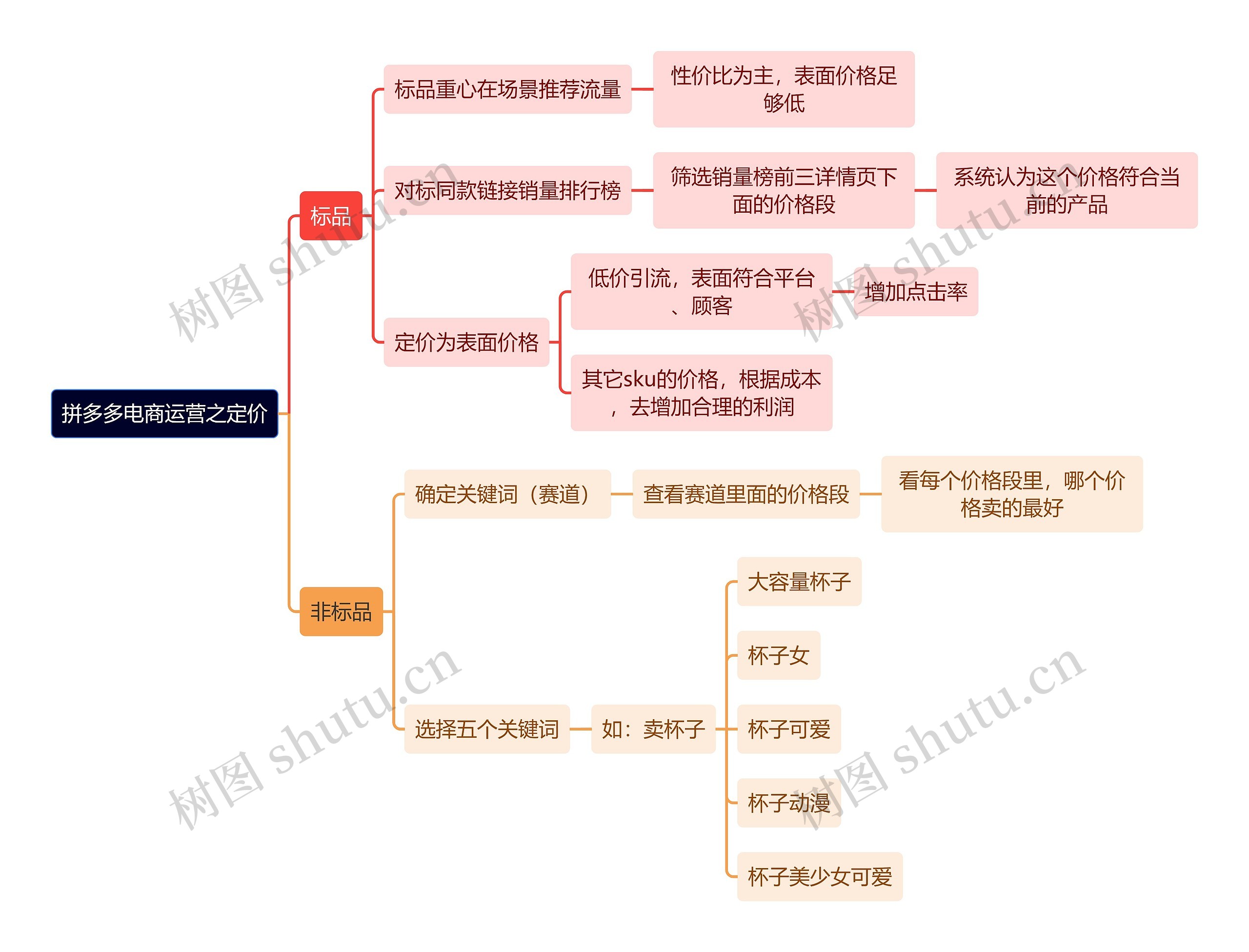 拼多多电商运营之定价思维导图