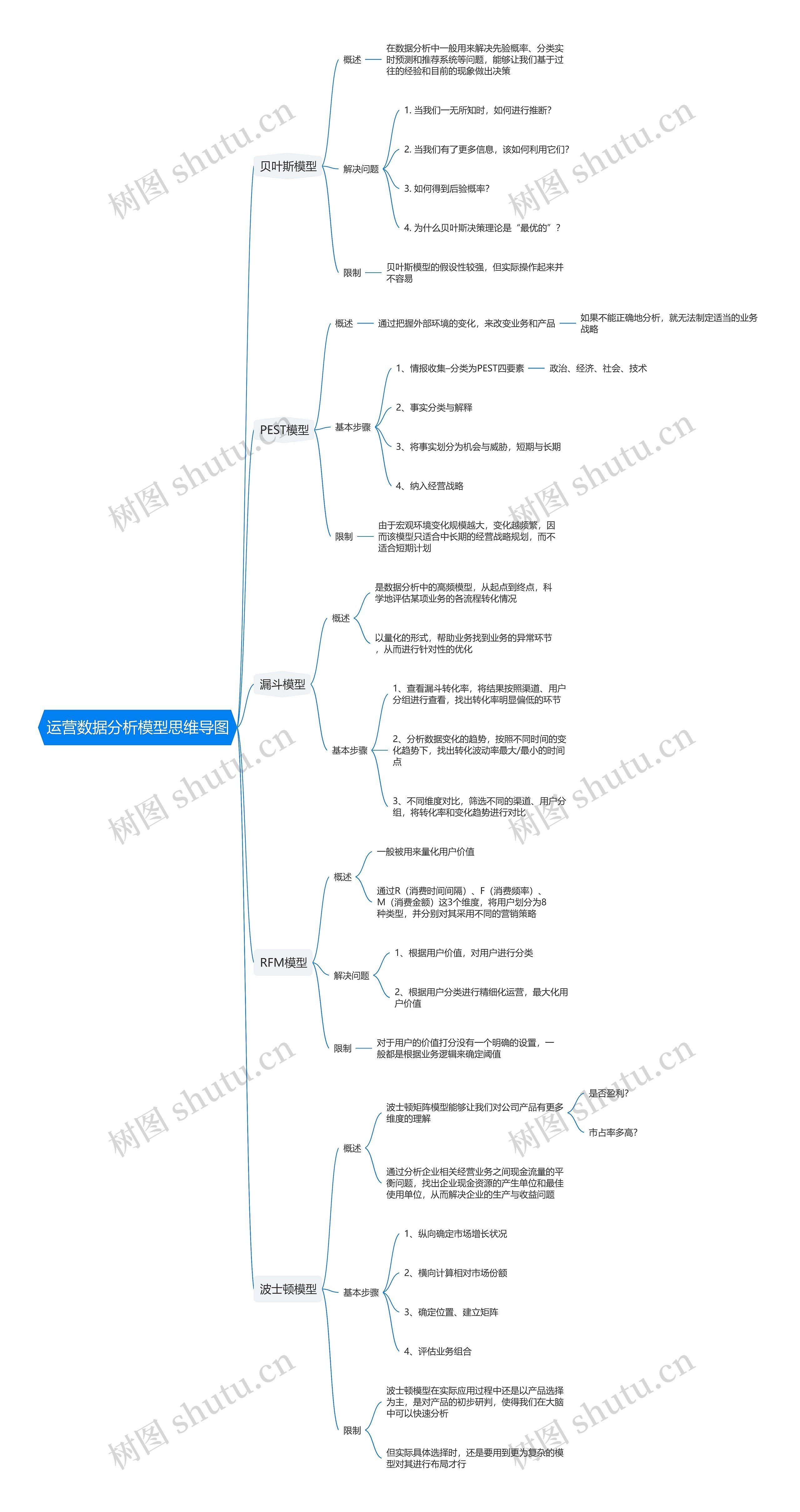 运营数据分析模型思维导图