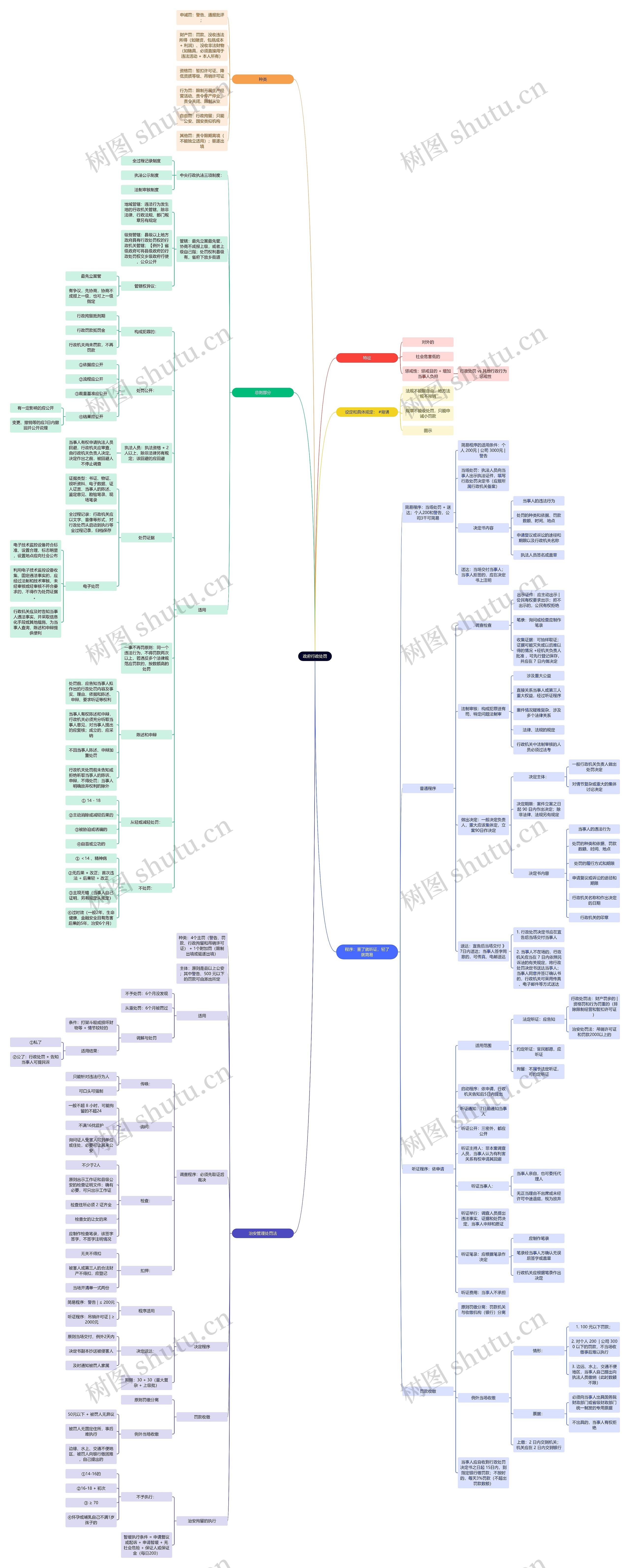 政府行政处罚思维导图