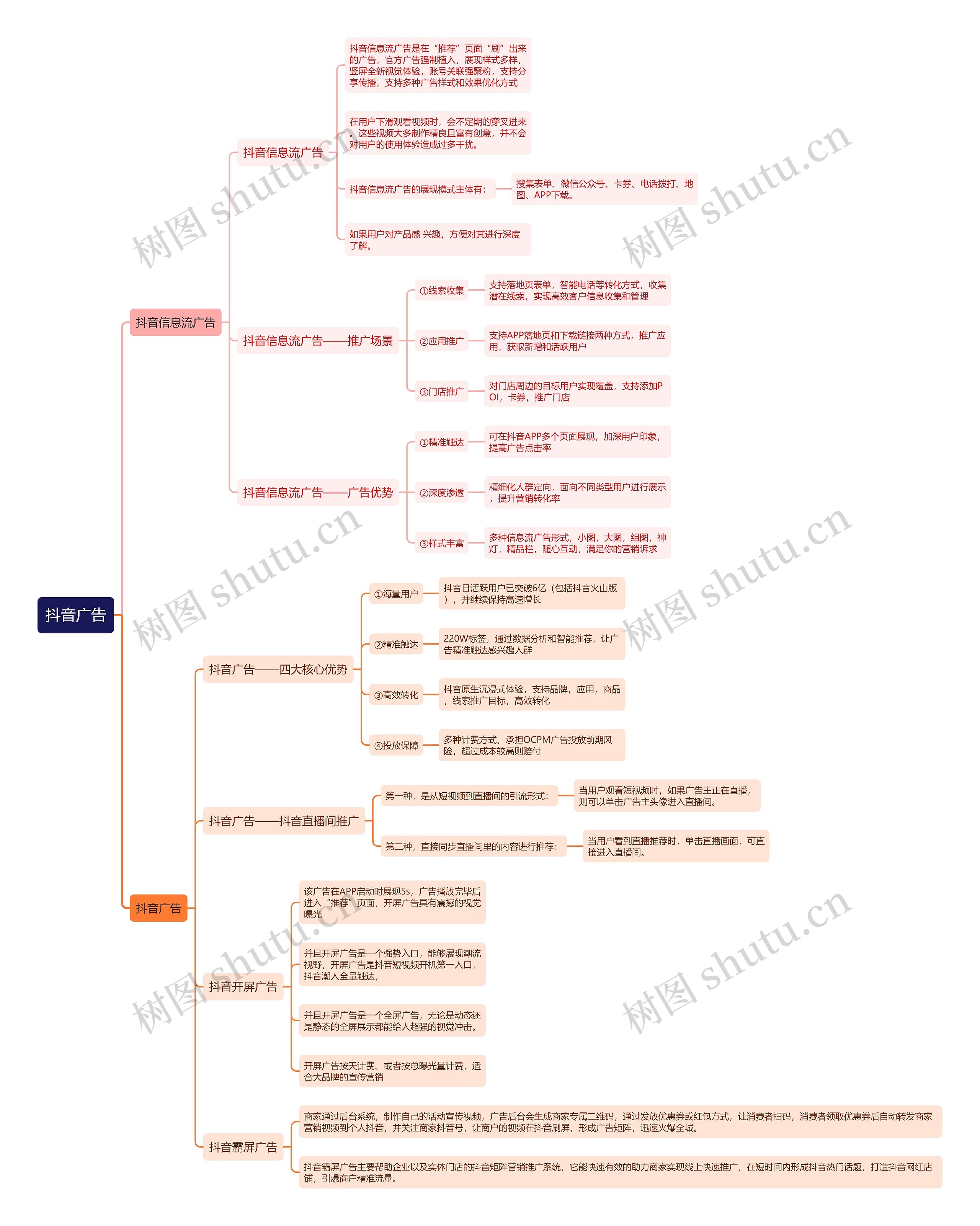 抖音广告思维导图