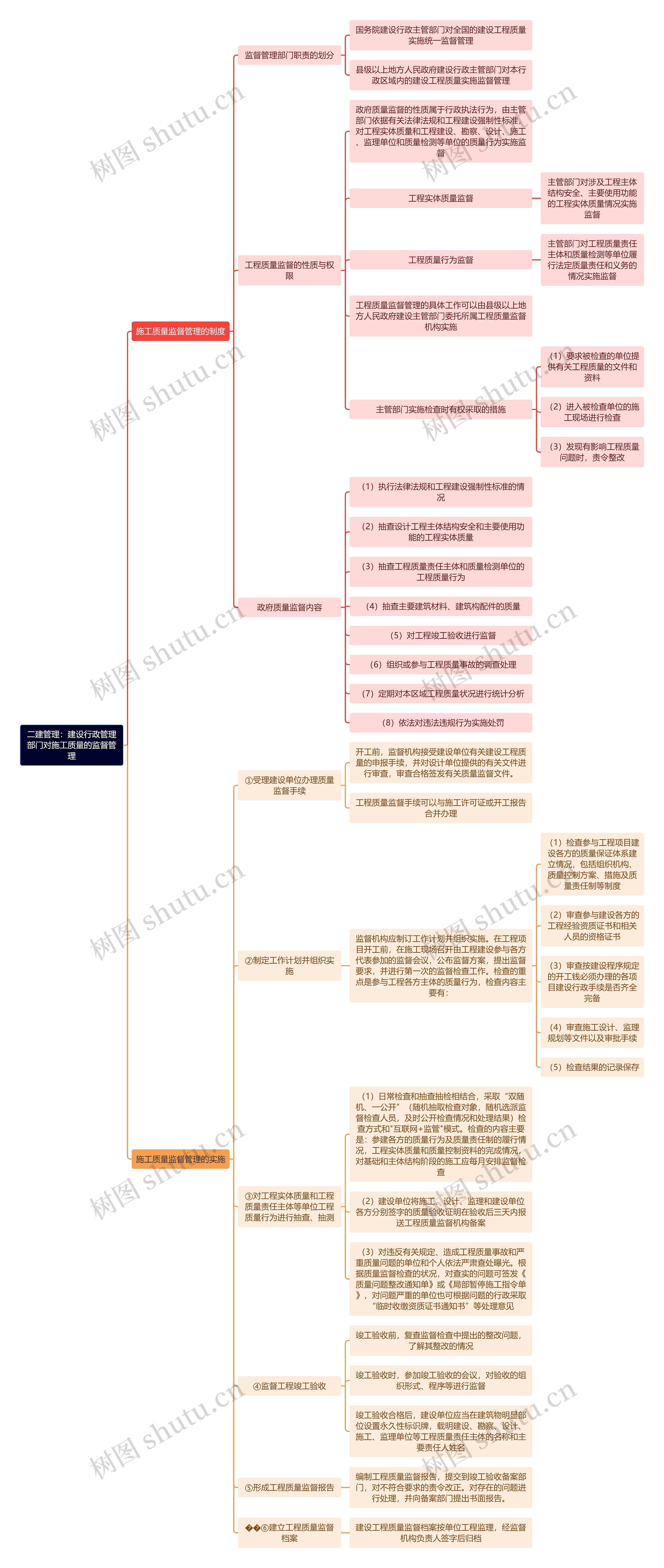 二建管理：建设行政管理部门对施工质量的监督管理思维导图