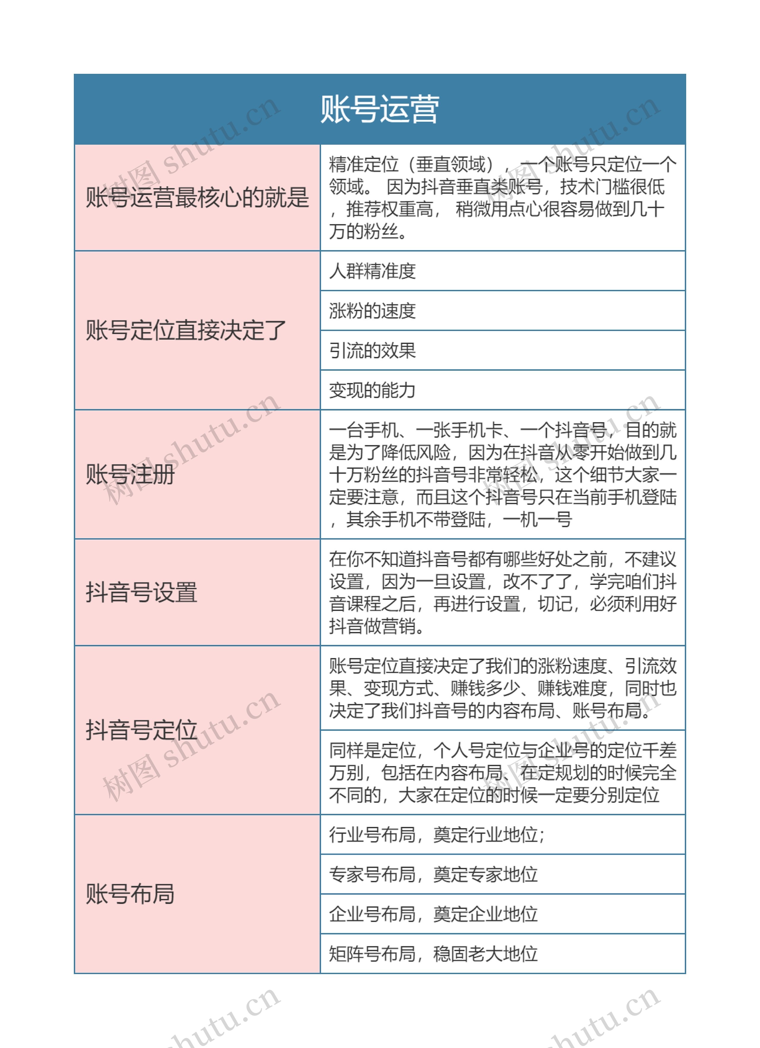 抖音运营  账号运营思维导图