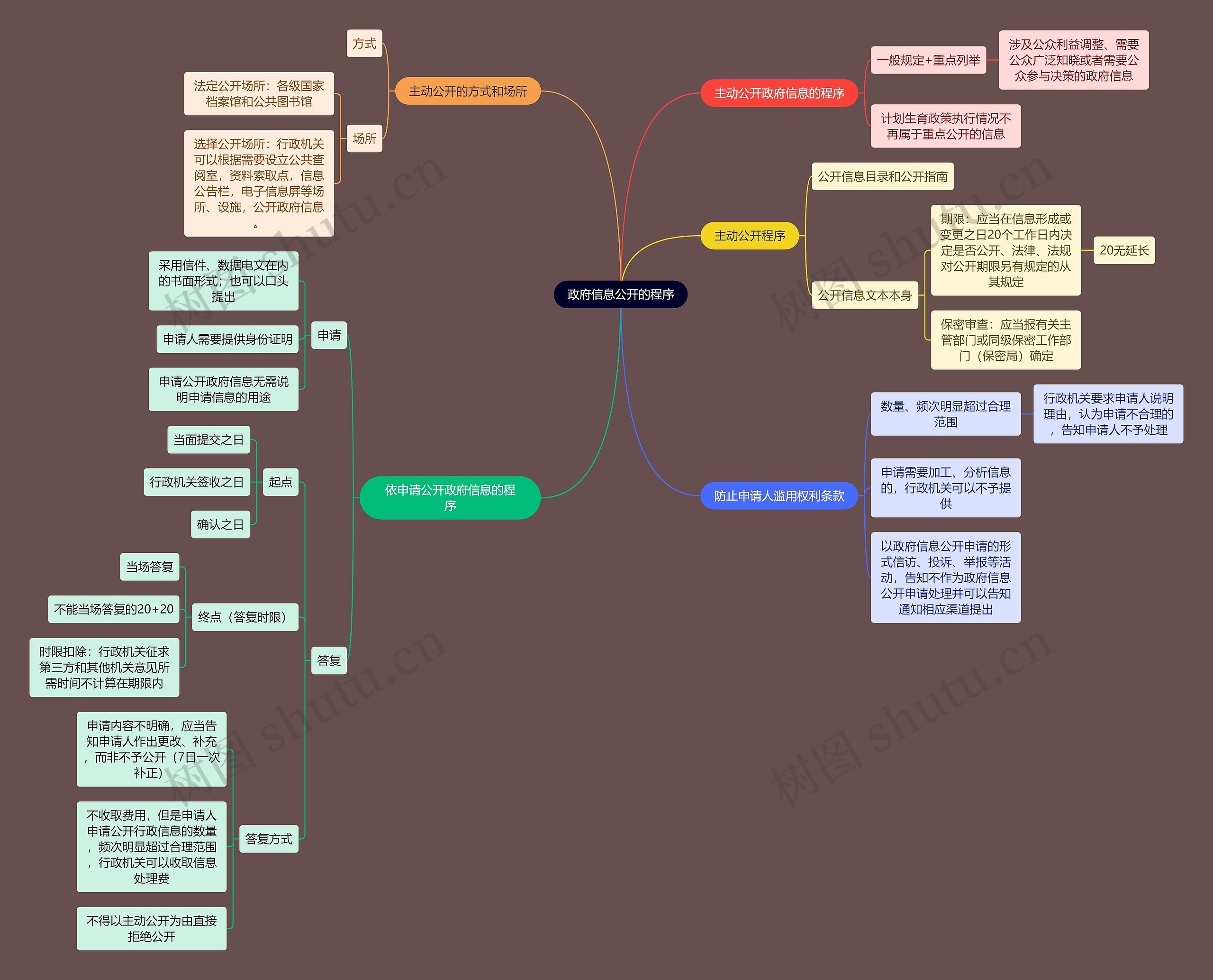 行政知识信息公开的程序思维导图