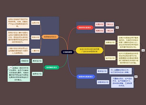 人力资源知识计划类型思维导图