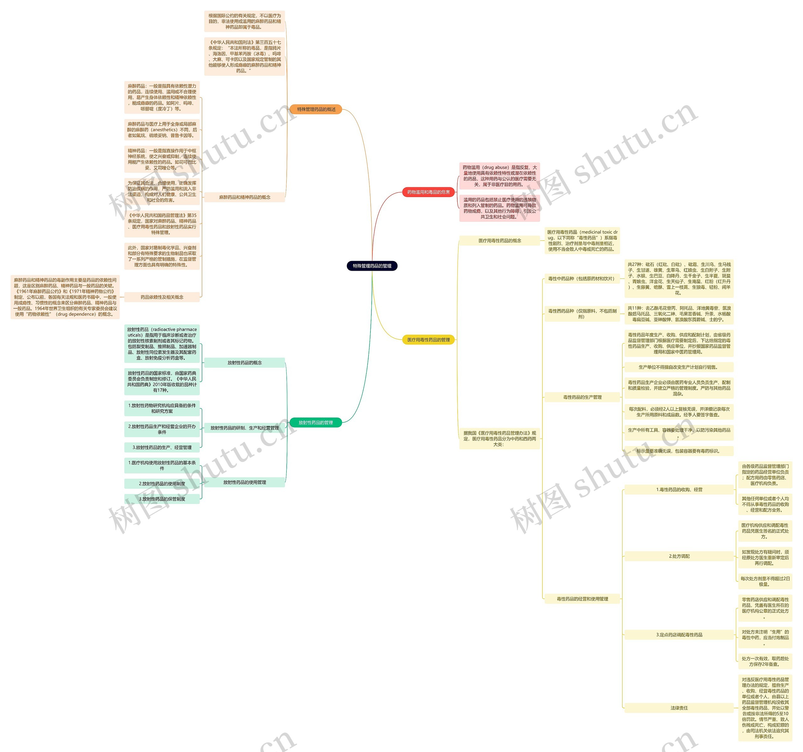 特殊管理药品的管理 思维导图