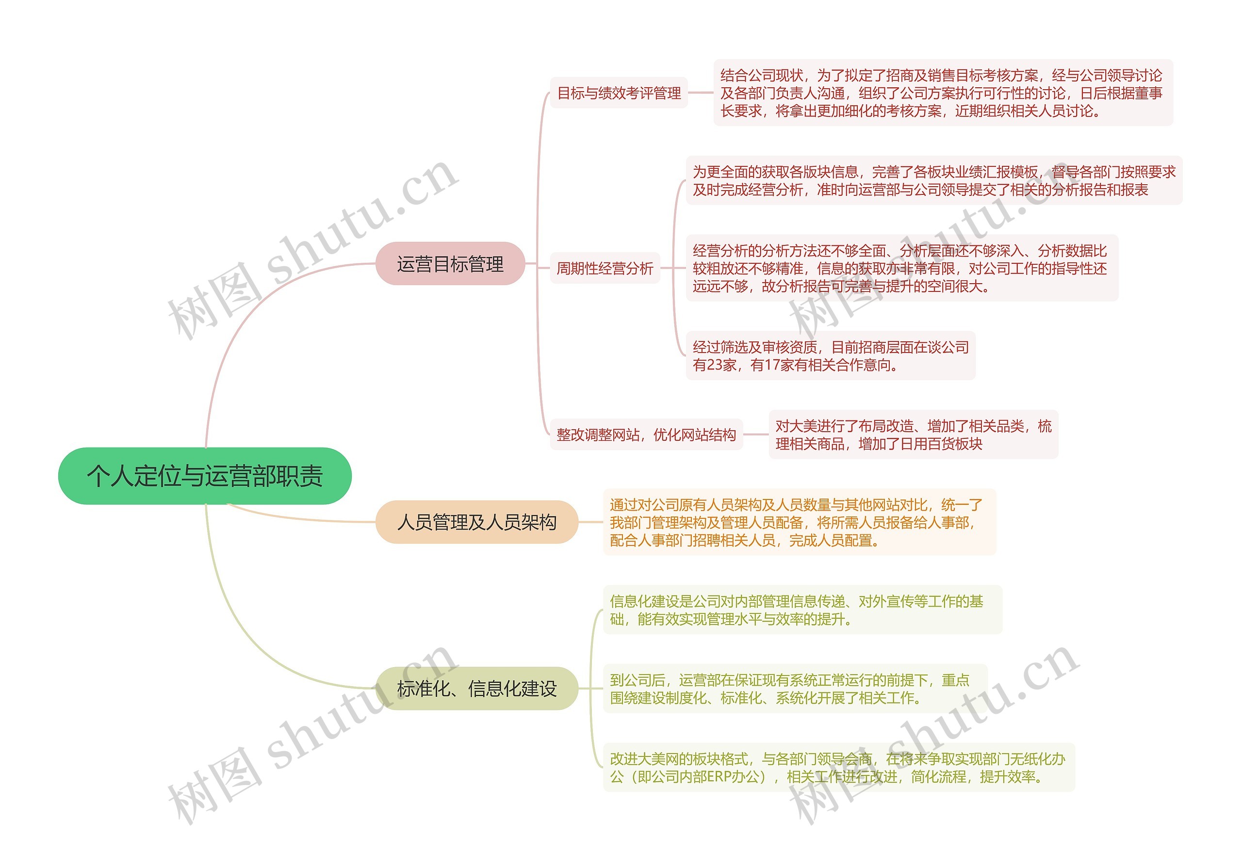 个人定位与运营部职责的思维导图