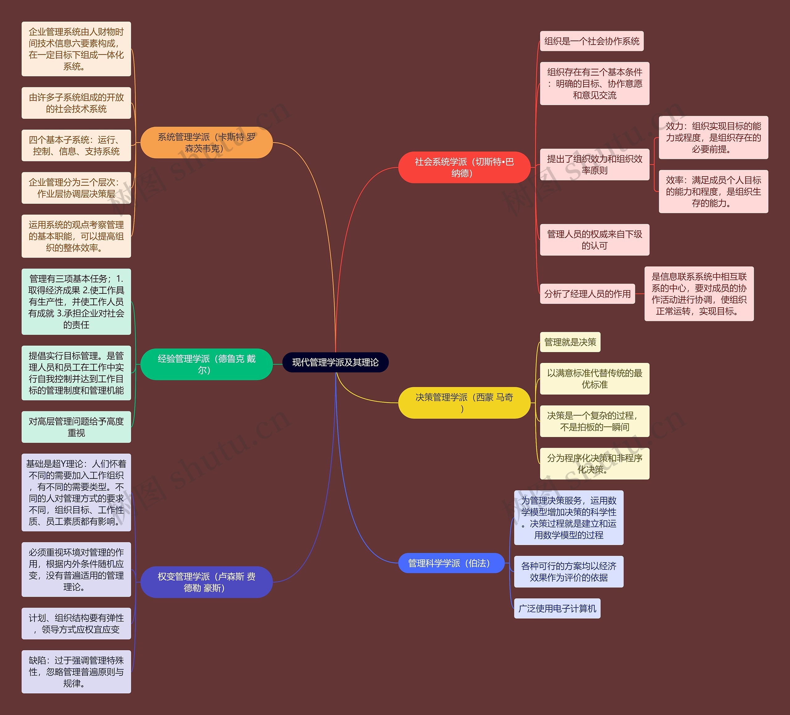 人力资源管理专业知识现代管理学派思维导图