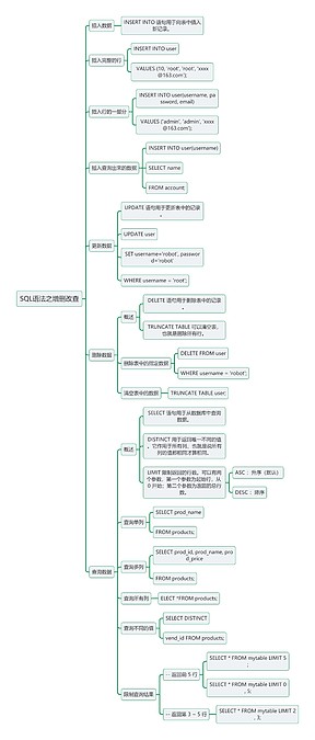 SQL语法之增删改查思维导图_编号t9061291-TreeMind树图