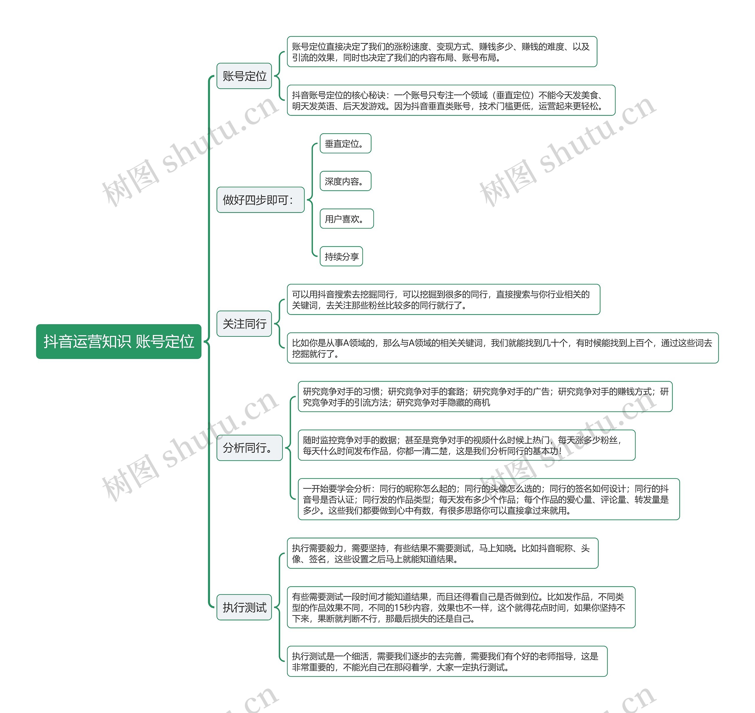 抖音运营知识 账号定位思维导图