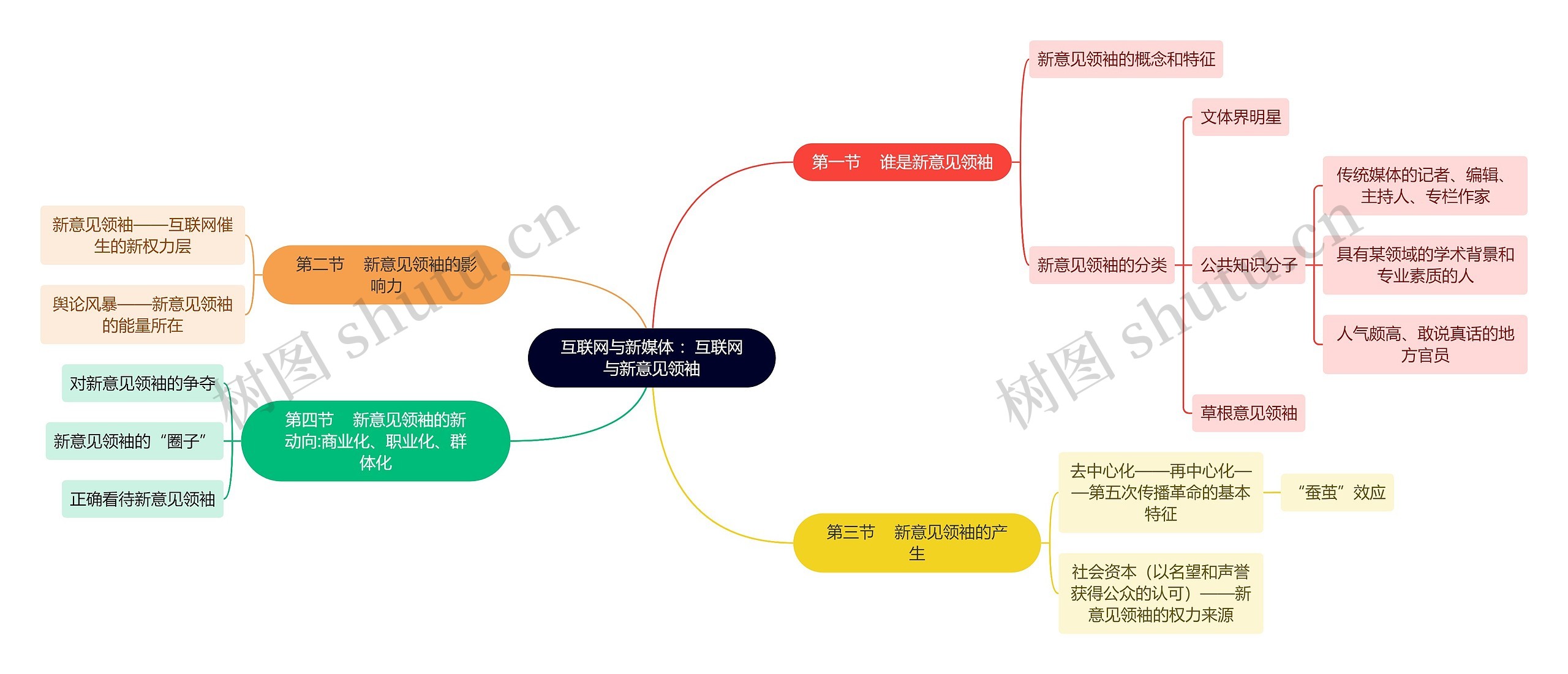 互联网与新媒体 ：互联网与新意见领袖