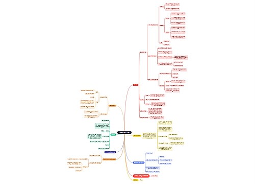 行政知识特殊程序思维导图