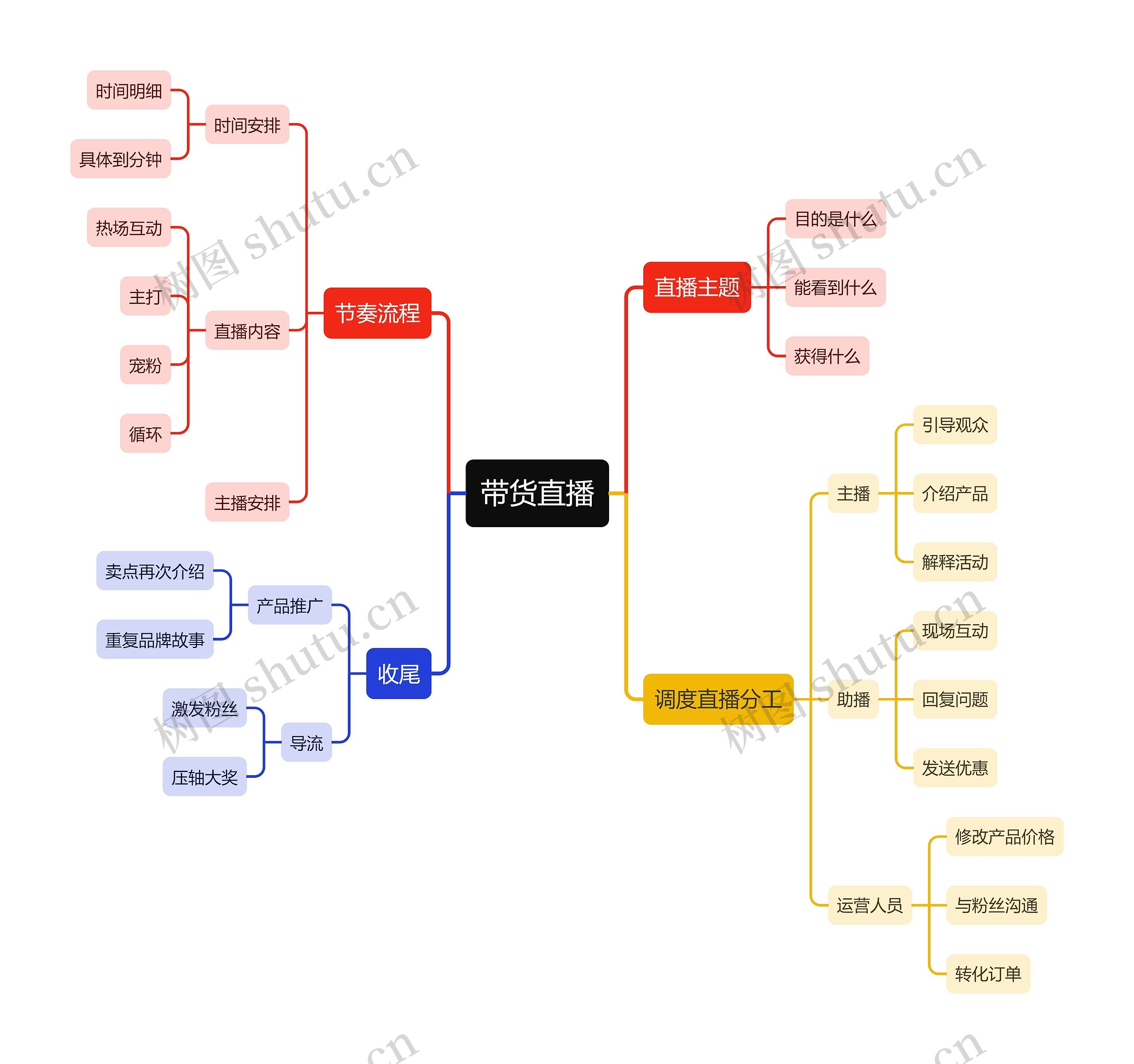 直播带货直播思维导图高清图 直播带货直播思维导图